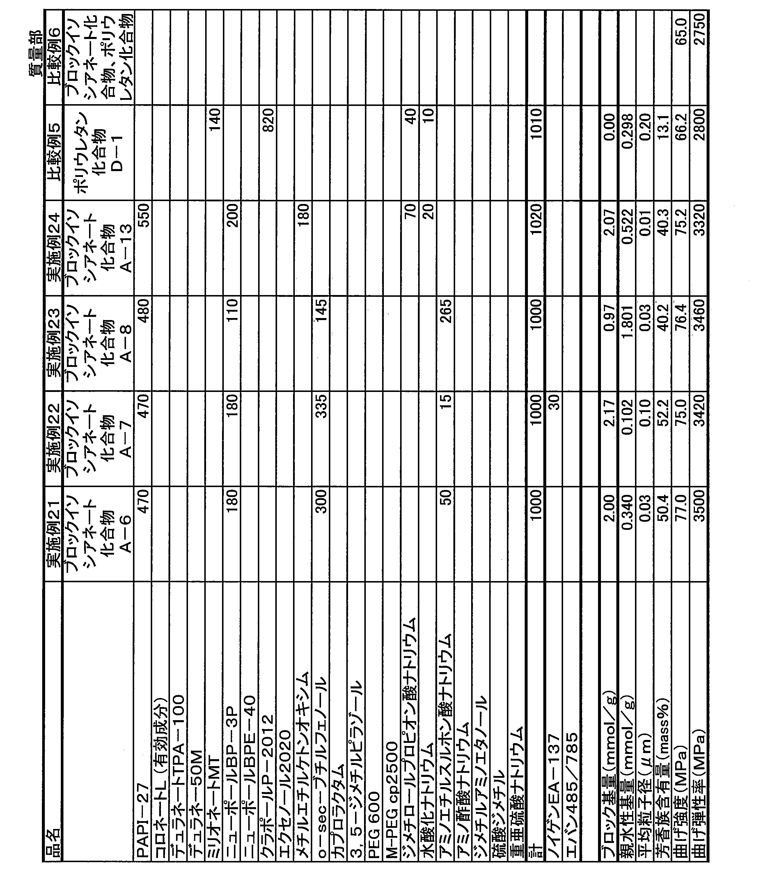 Figure JPOXMLDOC01-appb-T000006