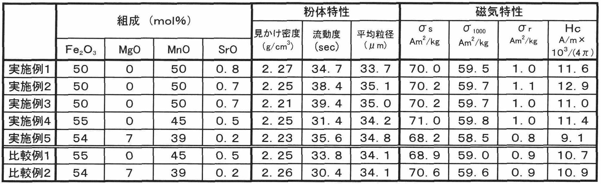 Figure JPOXMLDOC01-appb-T000001