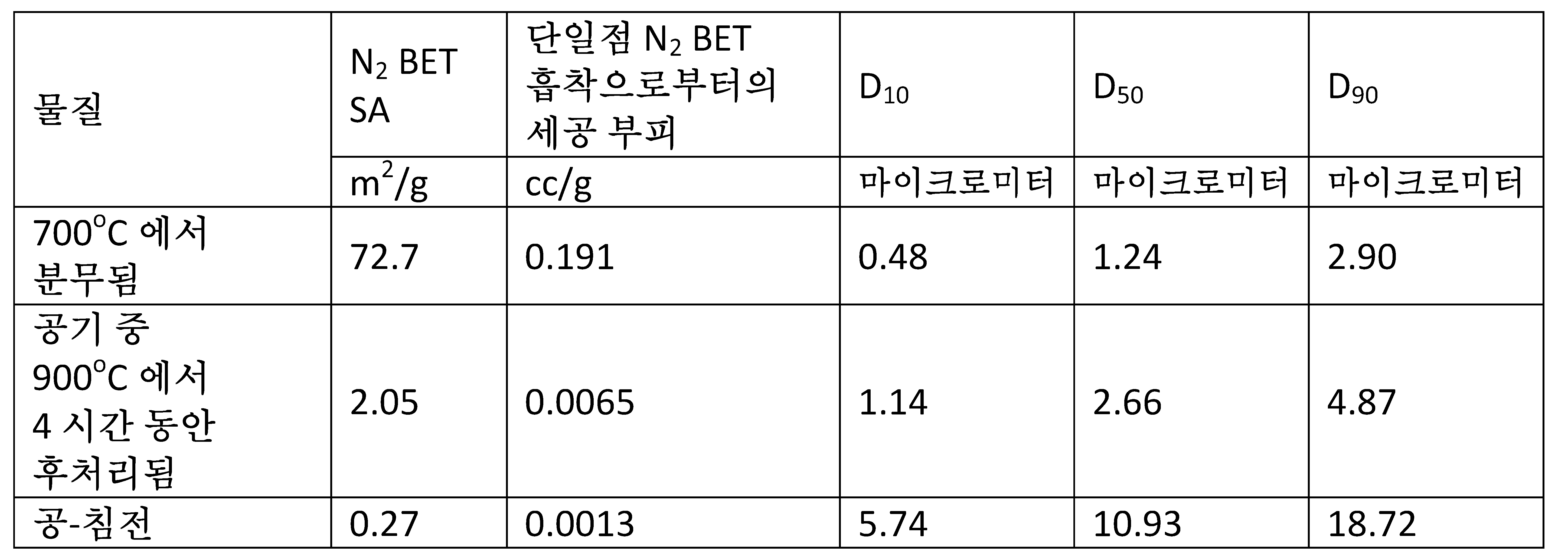 KR20160021278A - 리튬 이온 배터리를 위한 활성 물질 - Google Patents
