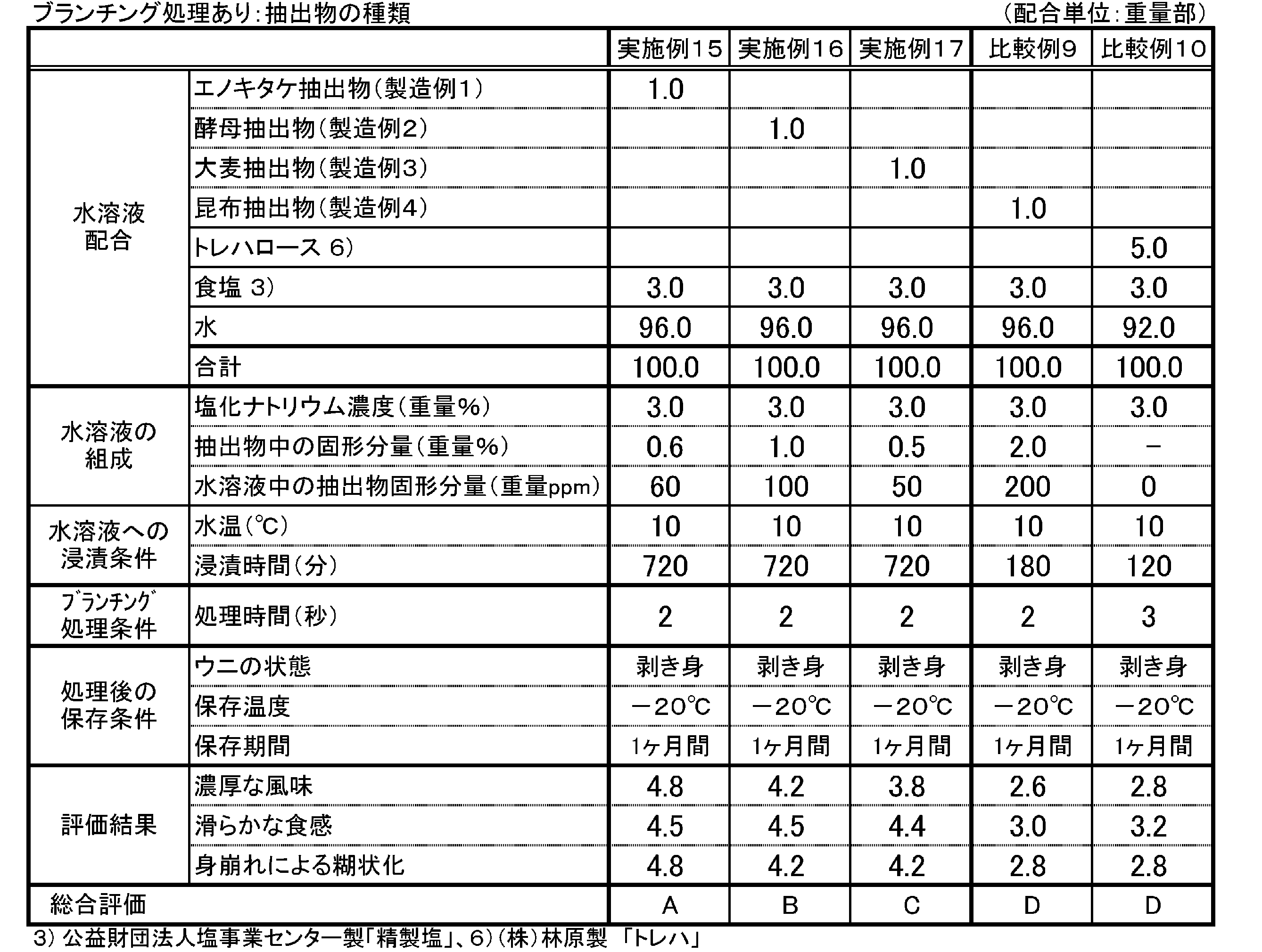 Figure JPOXMLDOC01-appb-T000007