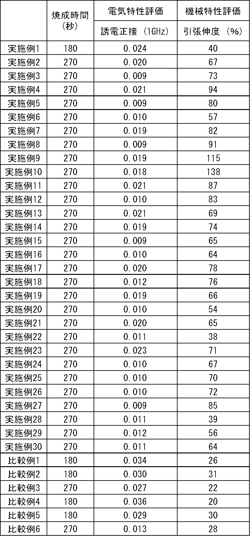 Figure JPOXMLDOC01-appb-T000069