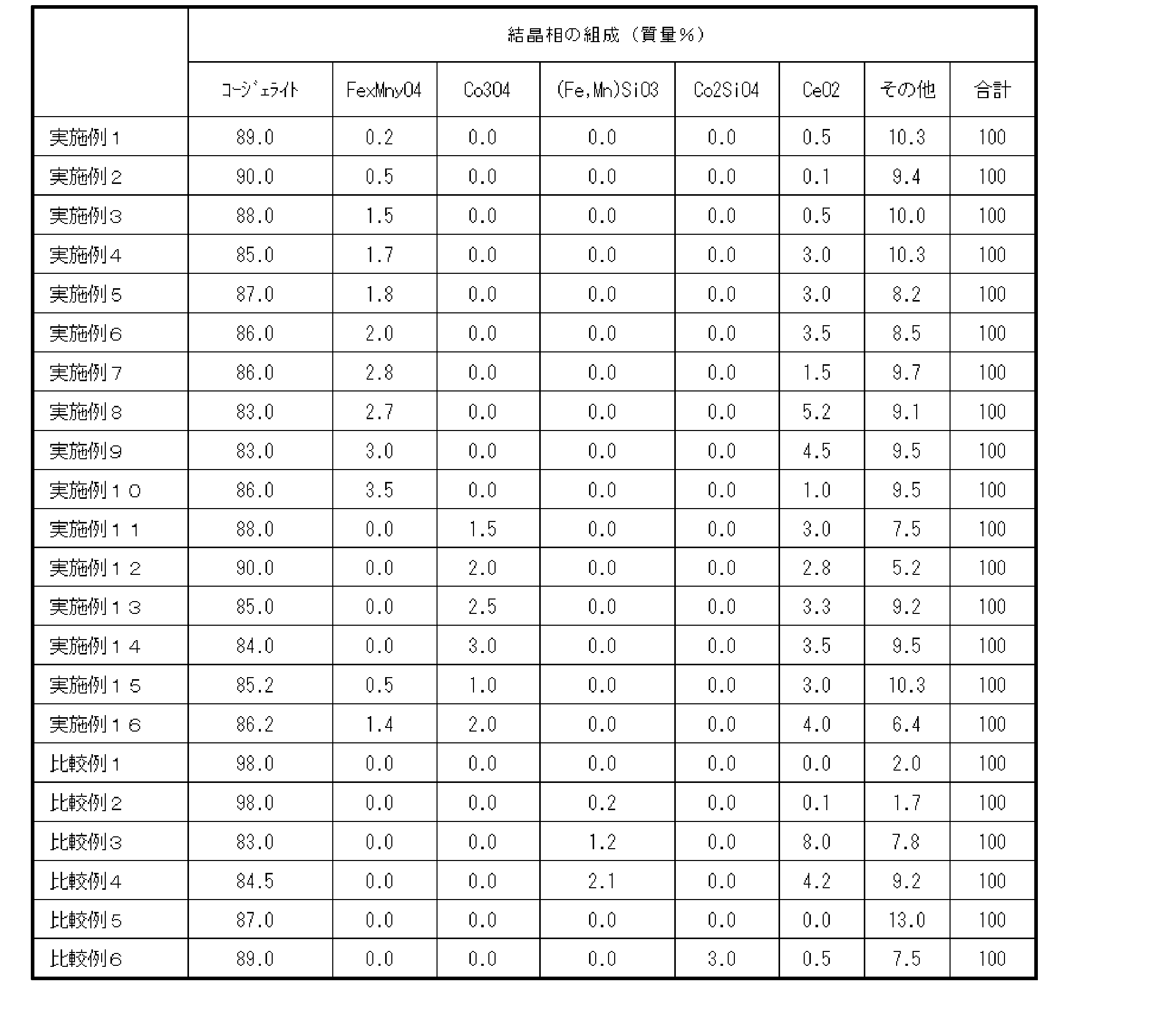Figure JPOXMLDOC01-appb-T000002