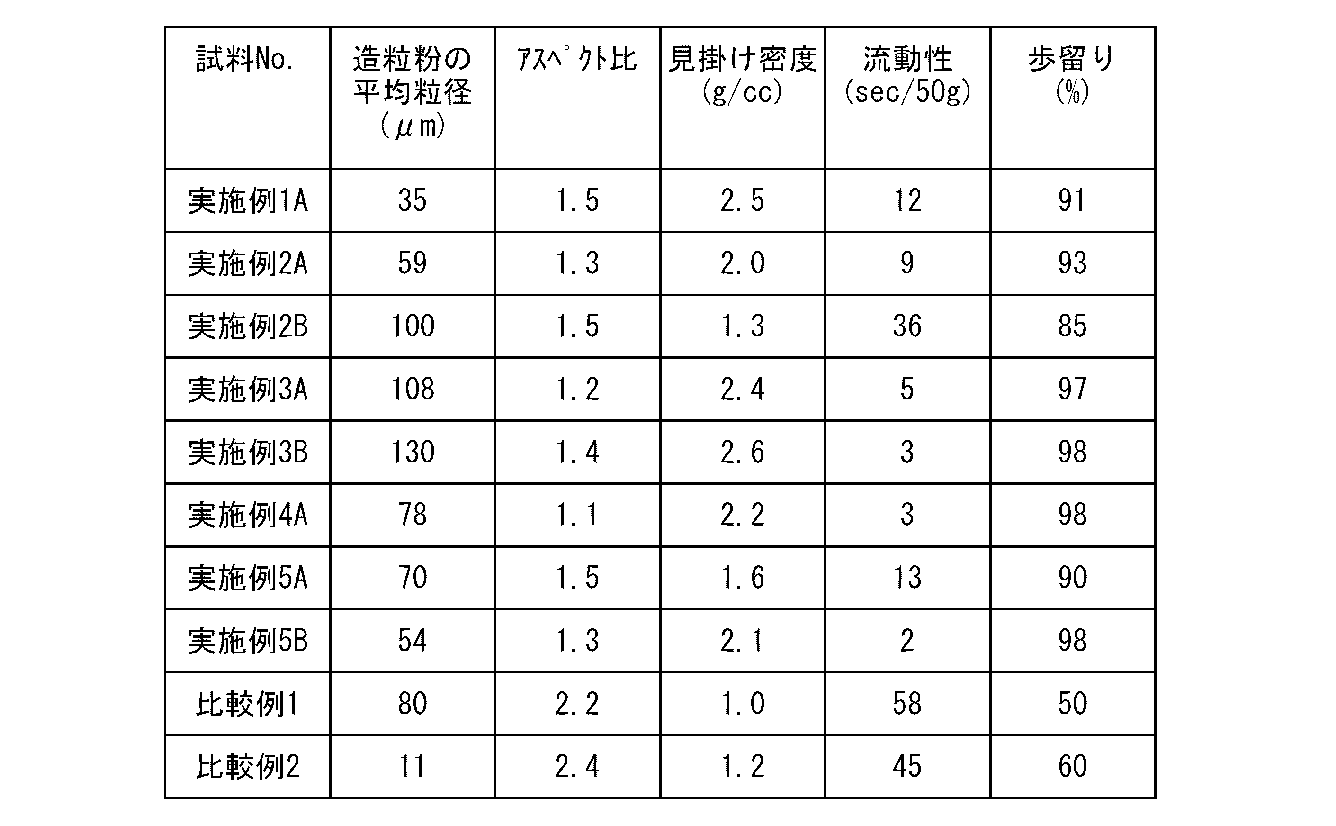 Figure JPOXMLDOC01-appb-T000004