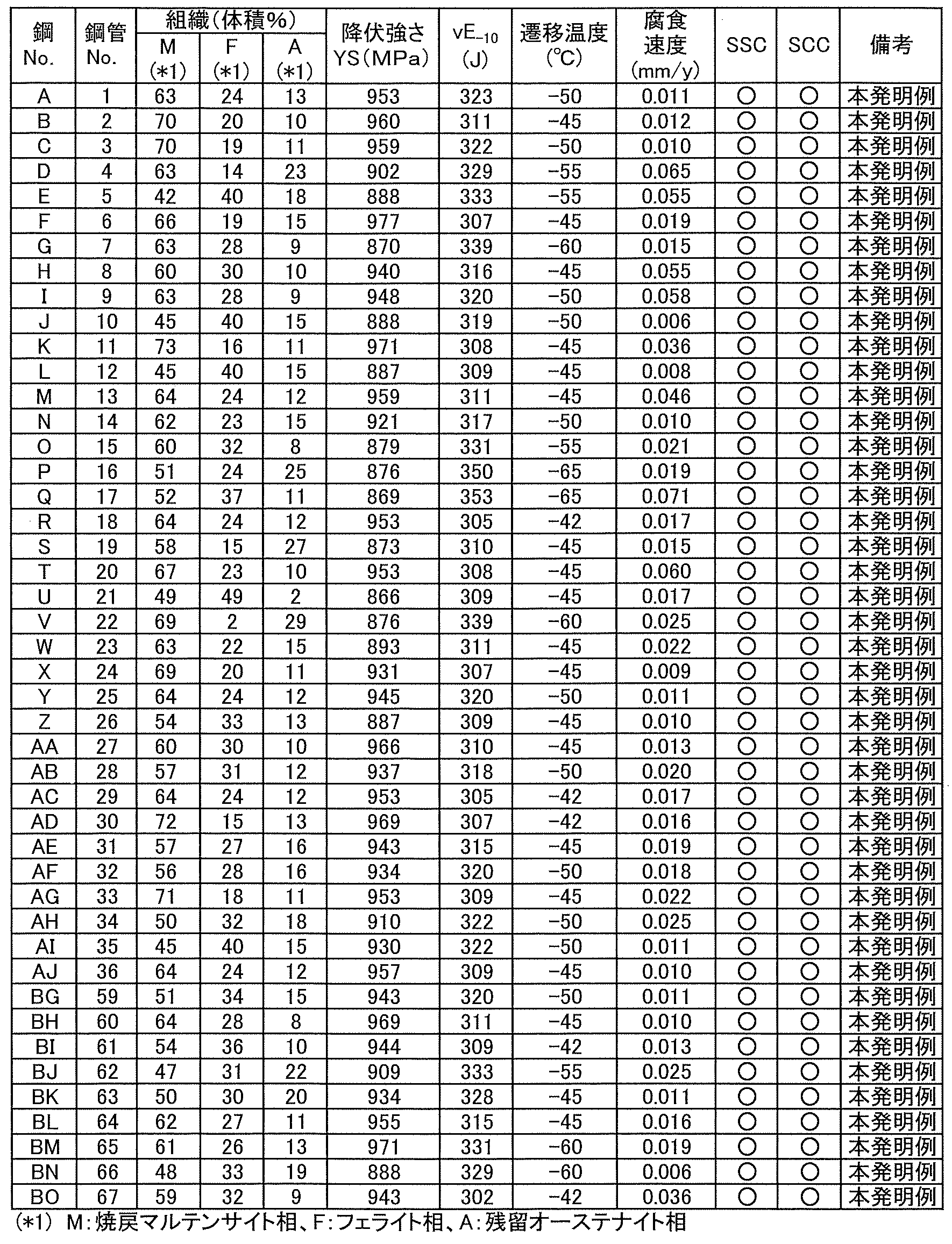 Figure JPOXMLDOC01-appb-T000003