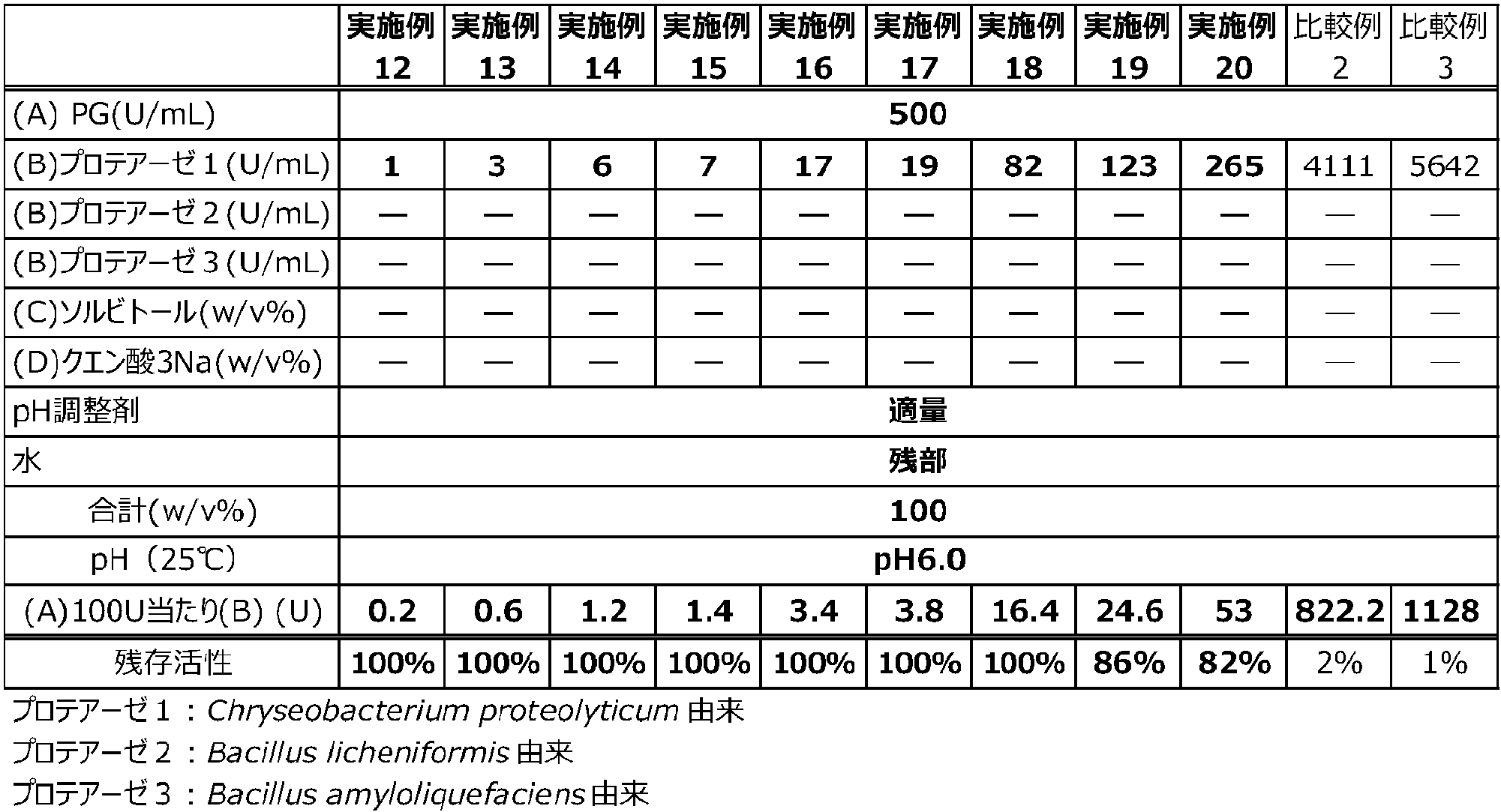 Figure JPOXMLDOC01-appb-T000004