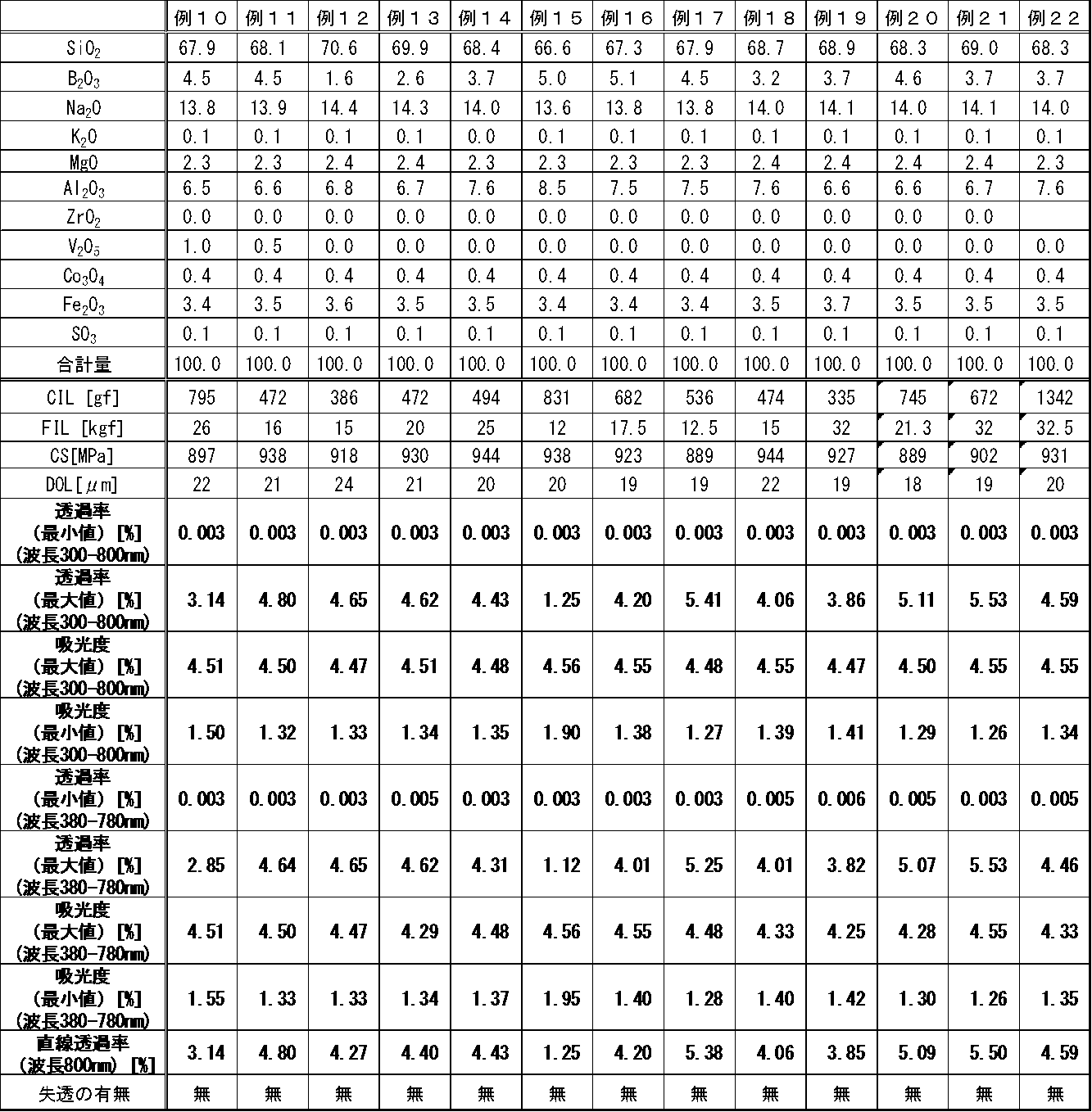 Figure JPOXMLDOC01-appb-T000002