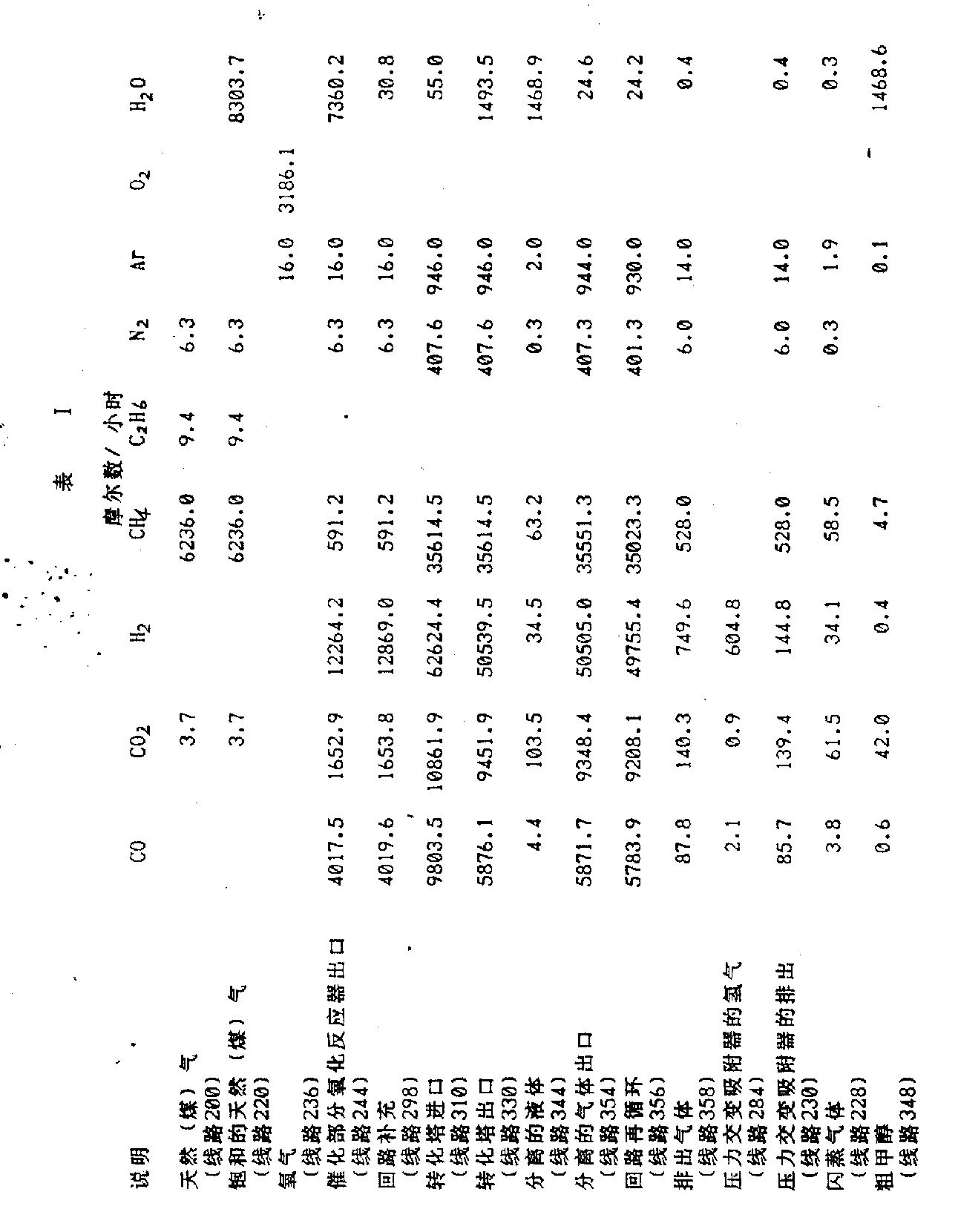 CN1043493A - 从烃类原料中制备甲醇的方法- Google Patents