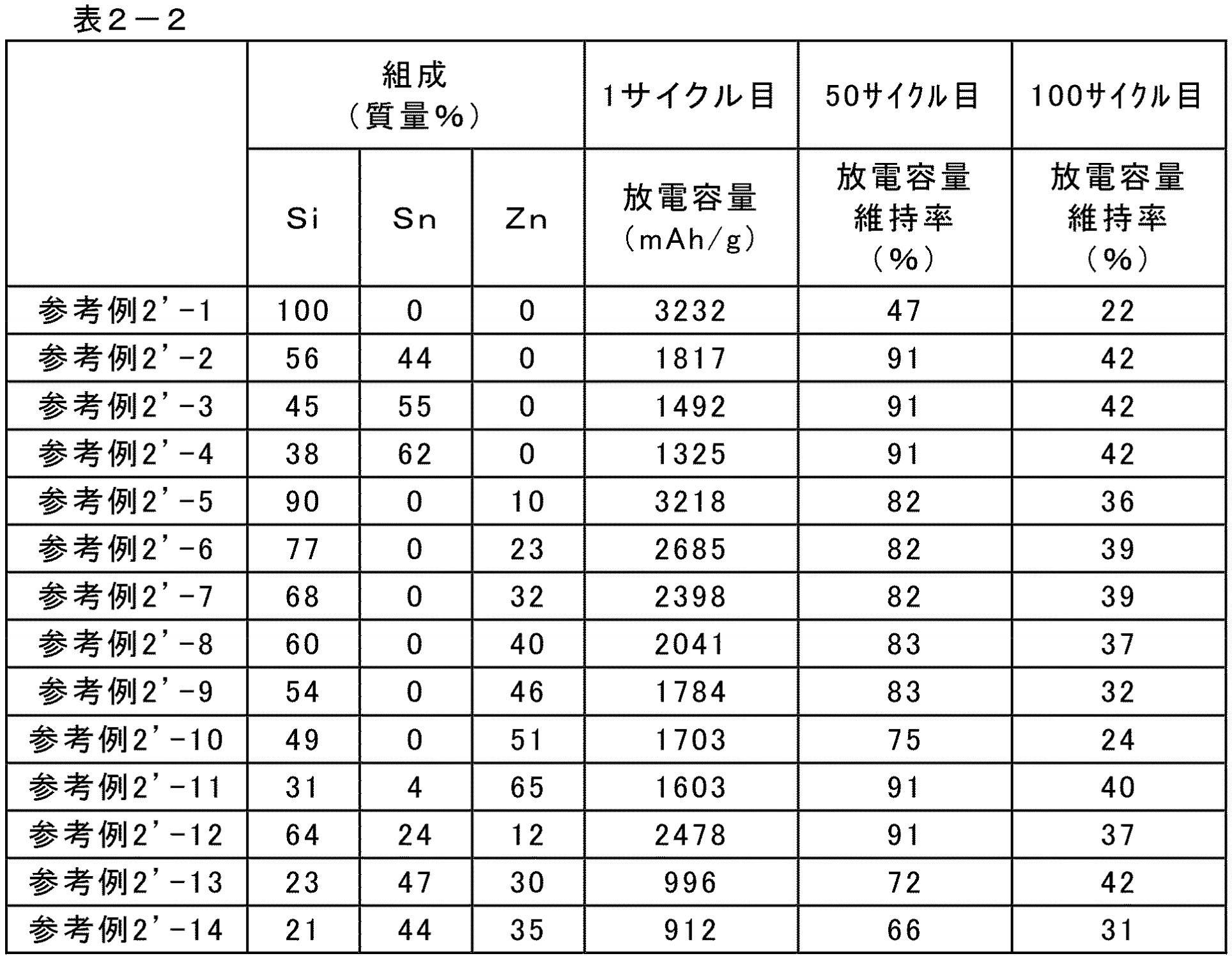 Figure JPOXMLDOC01-appb-T000017