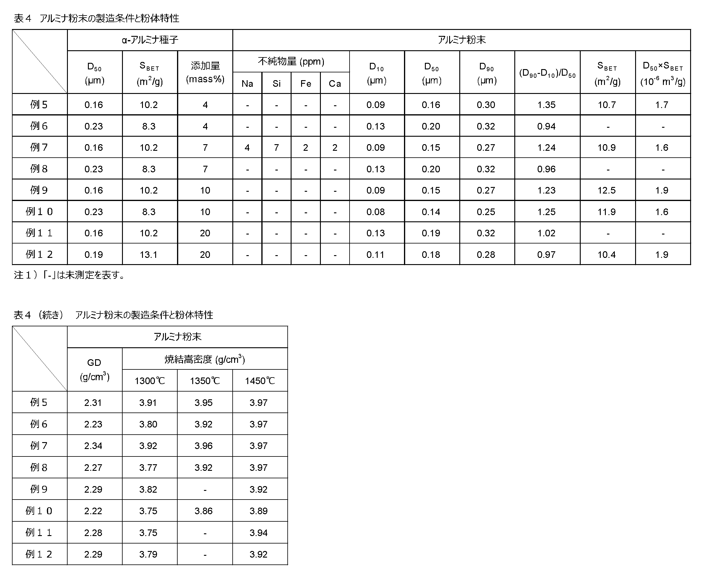 Figure JPOXMLDOC01-appb-T000006