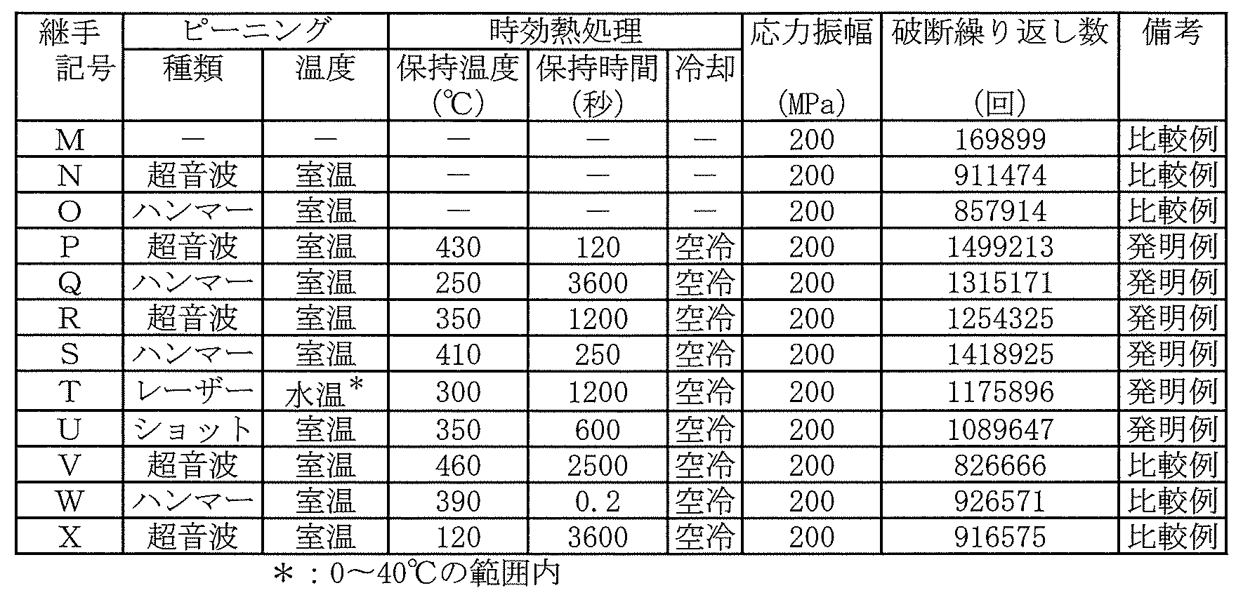 Figure JPOXMLDOC01-appb-T000002