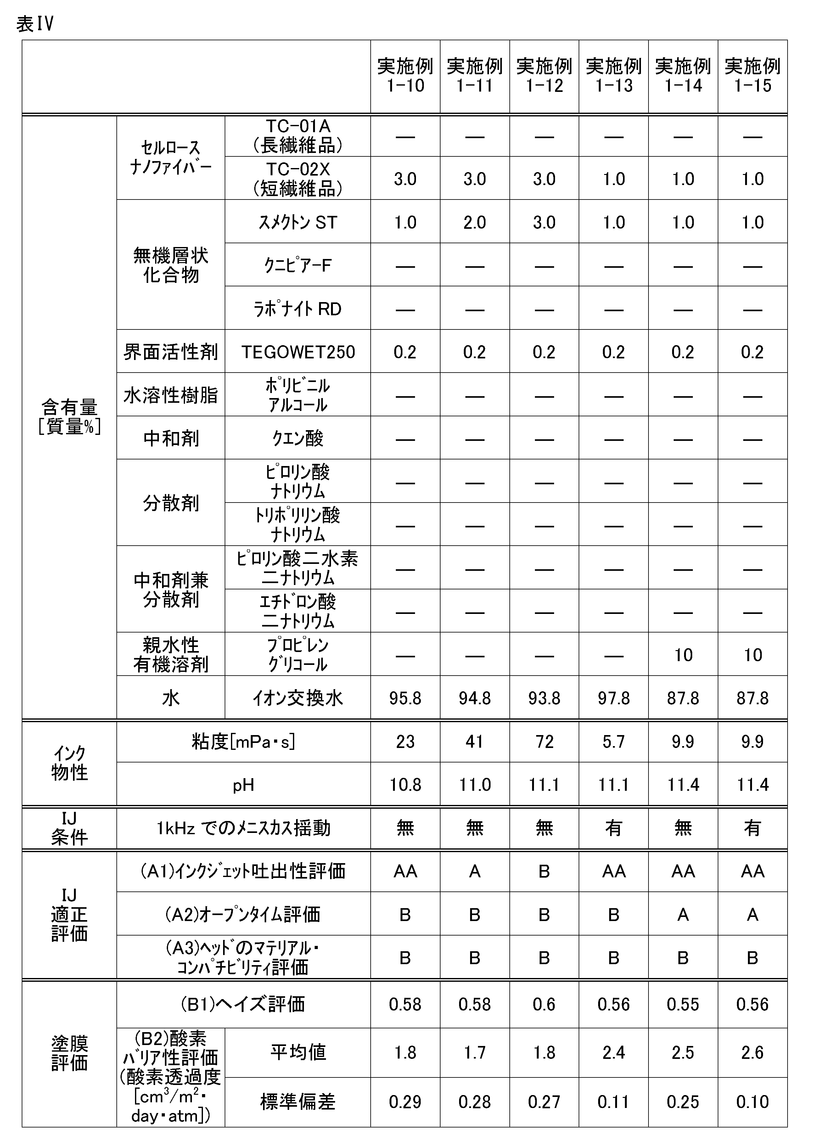 Figure JPOXMLDOC01-appb-T000004