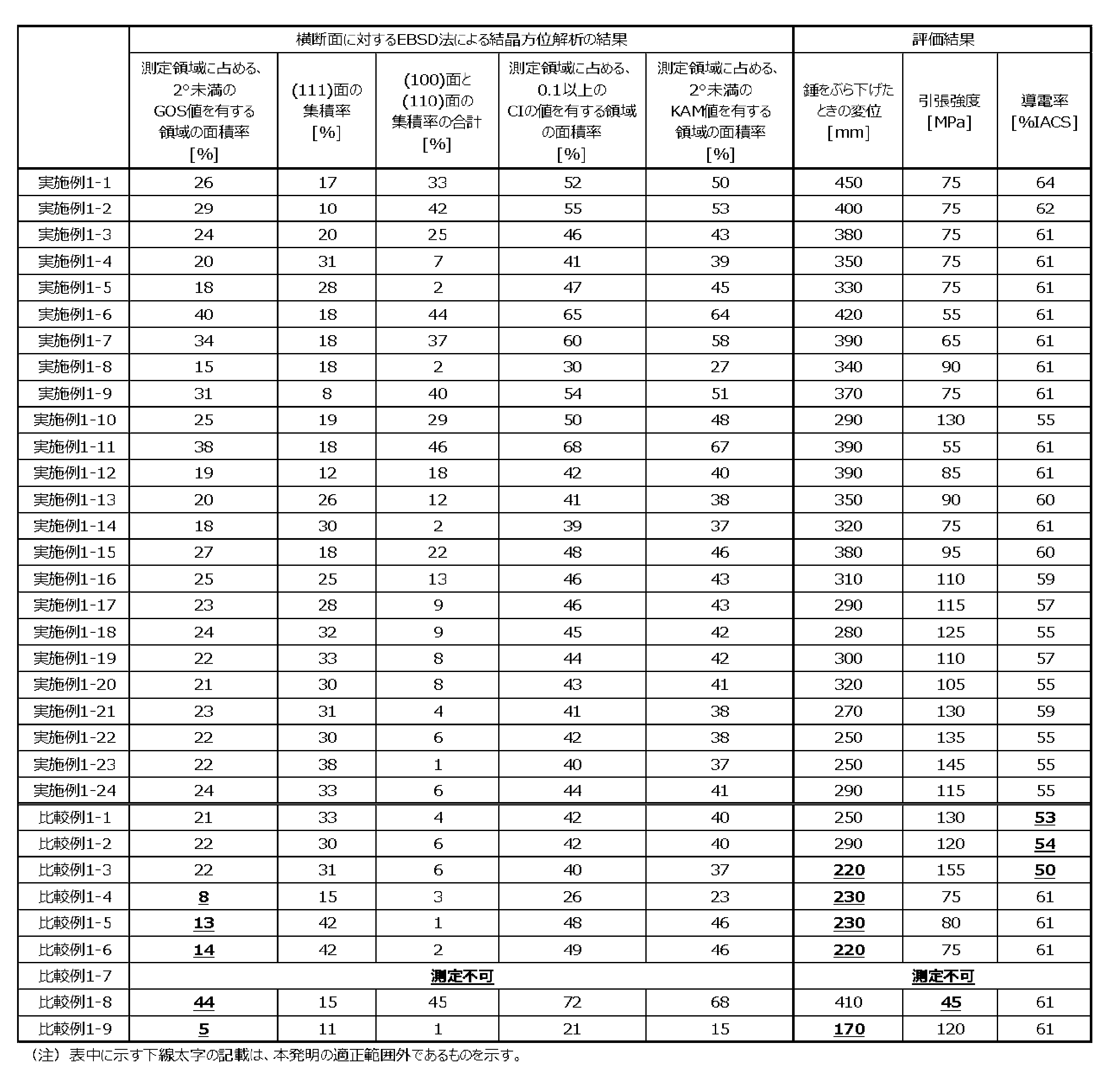Figure JPOXMLDOC01-appb-T000007