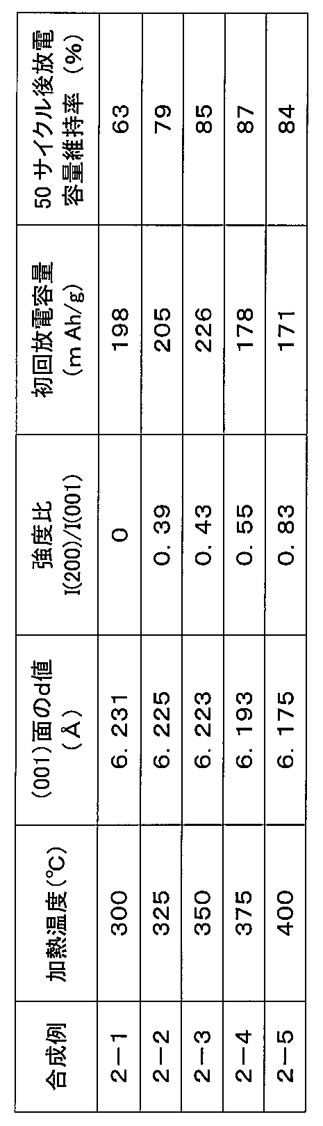 Figure JPOXMLDOC01-appb-T000002
