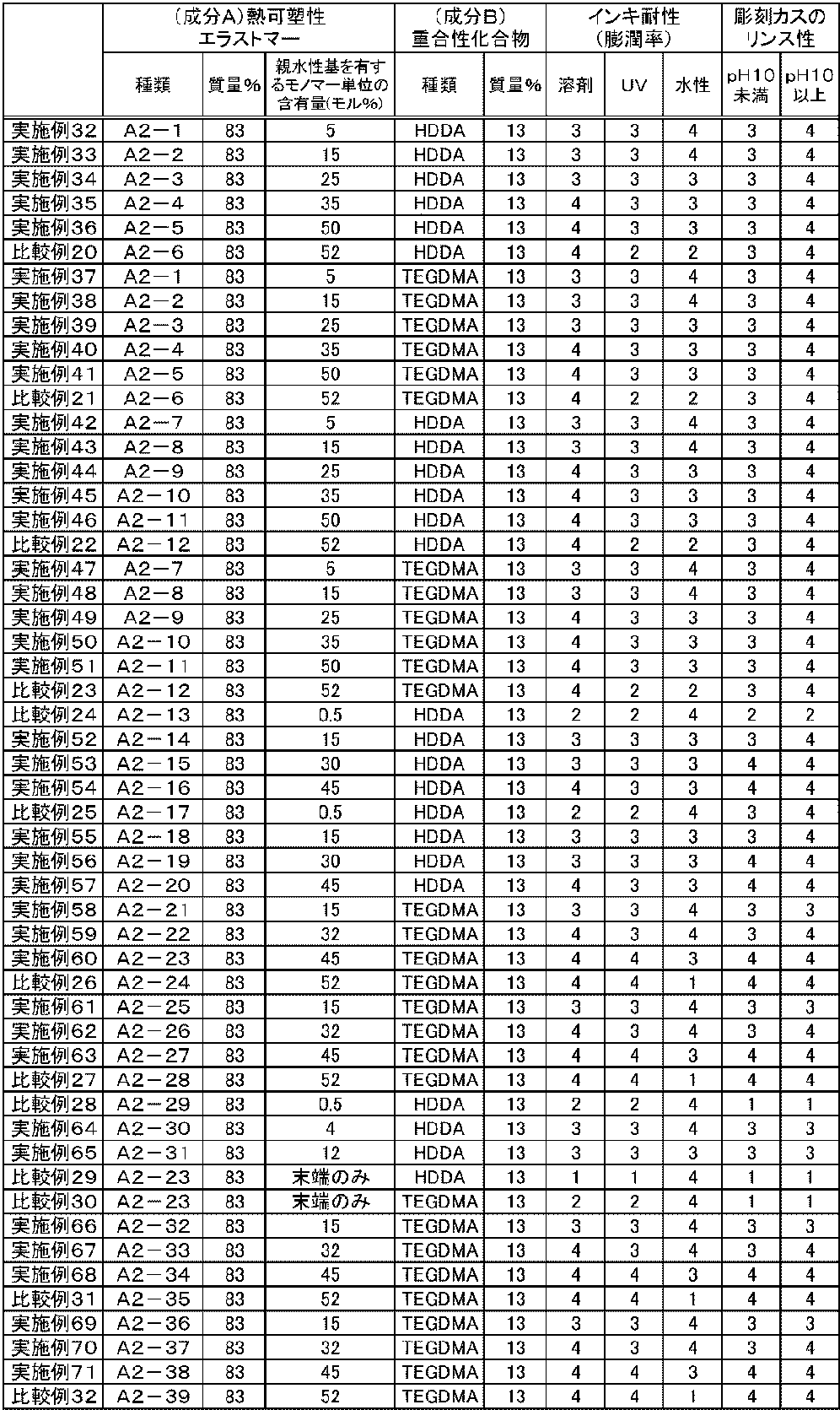 Figure JPOXMLDOC01-appb-T000038