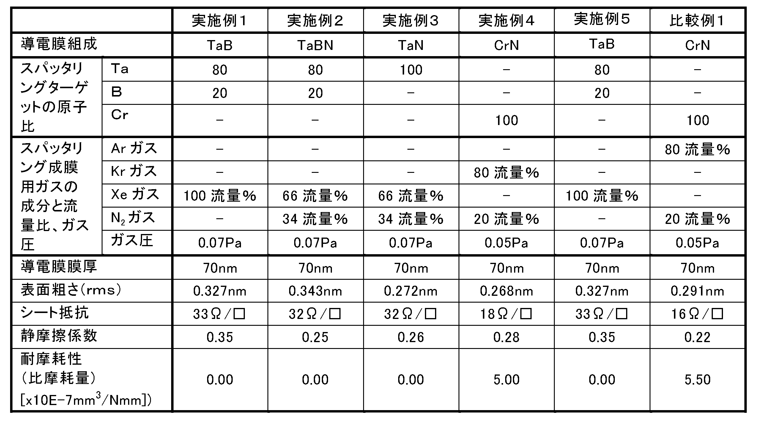 Figure JPOXMLDOC01-appb-T000002
