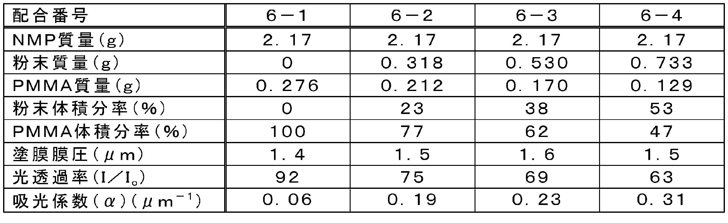 Figure JPOXMLDOC01-appb-T000006