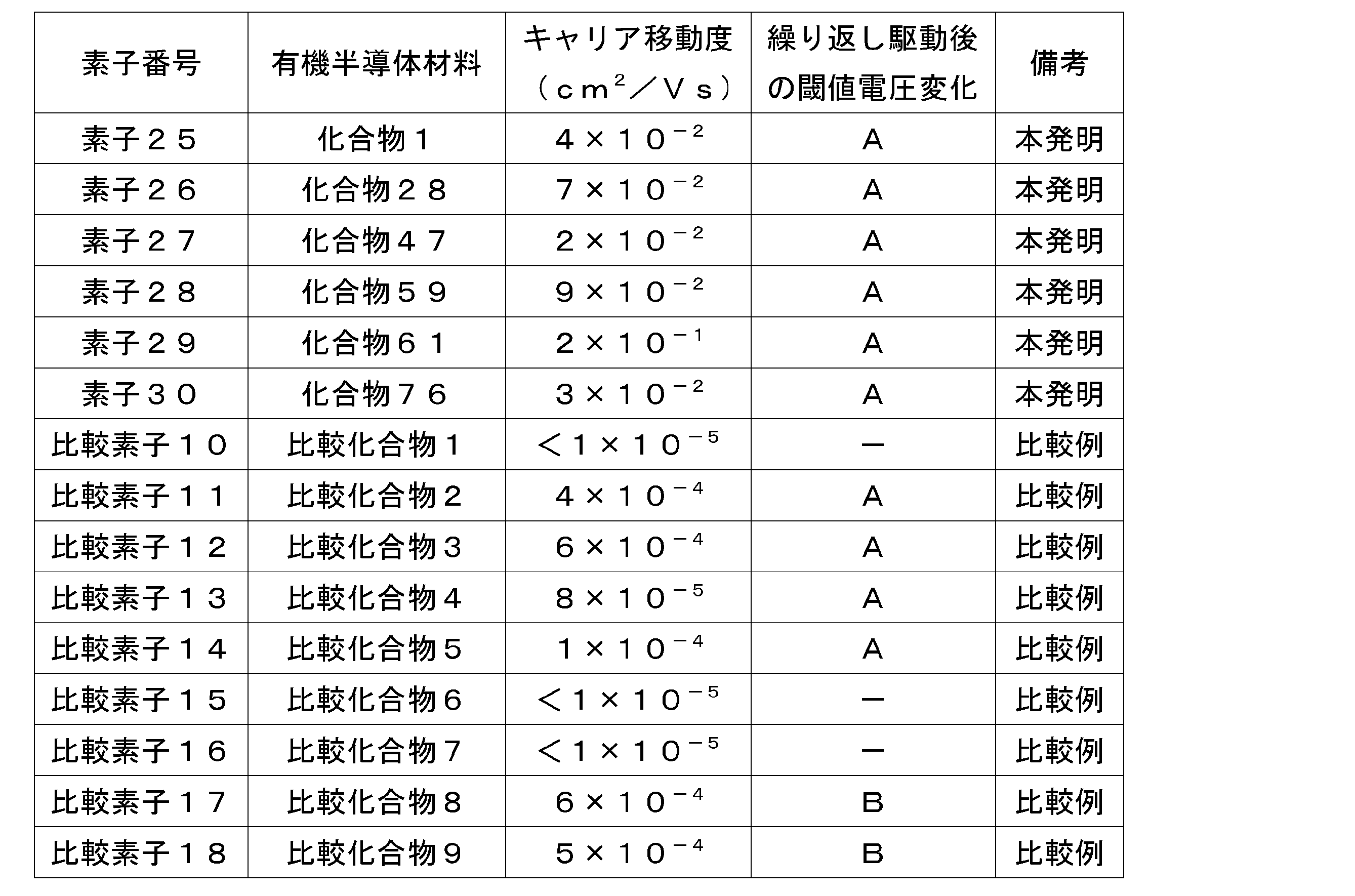 Figure JPOXMLDOC01-appb-T000048