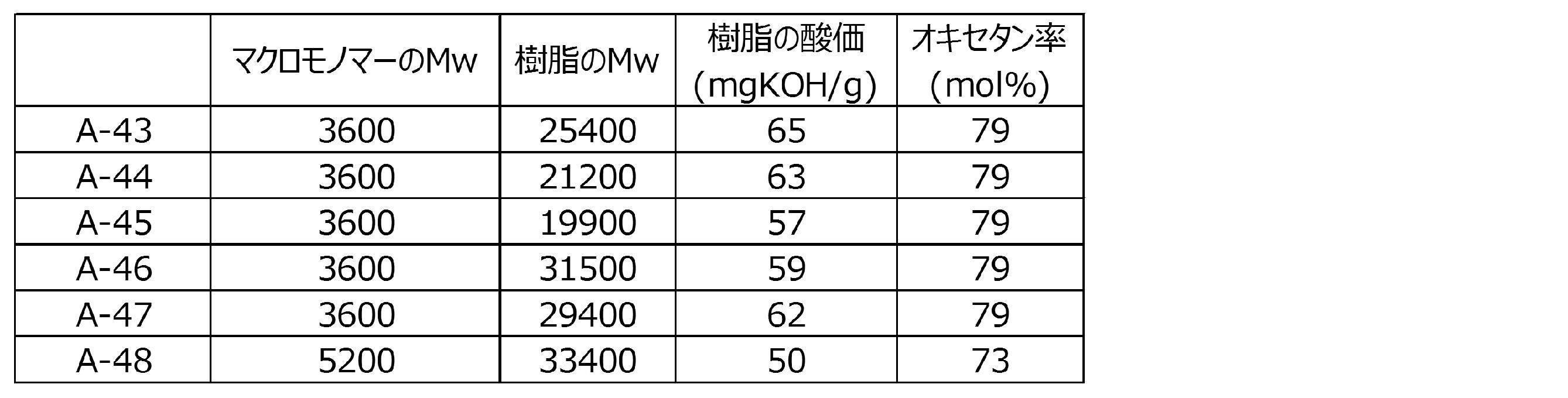 Figure JPOXMLDOC01-appb-T000040