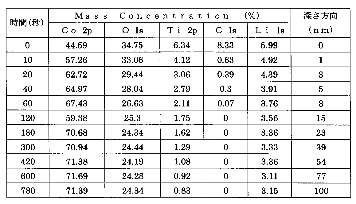 Figure JPOXMLDOC01-appb-T000003