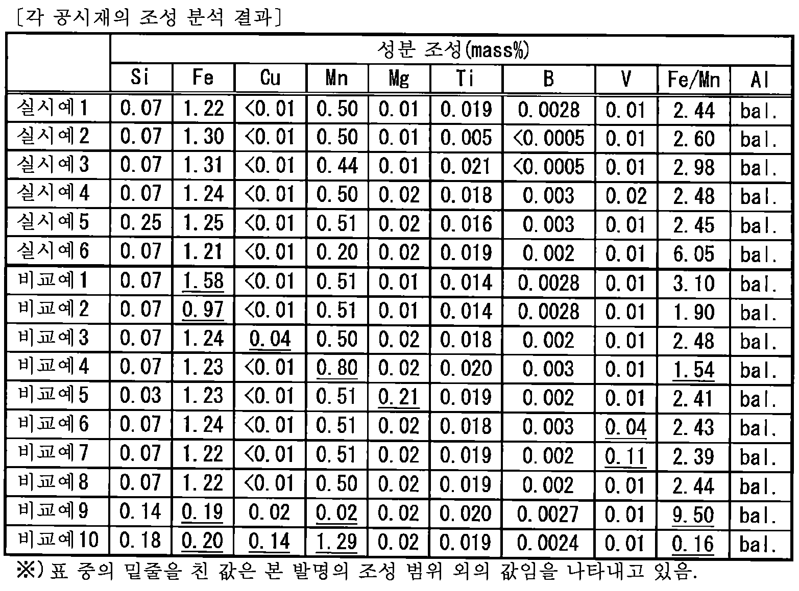 Figure pct00001