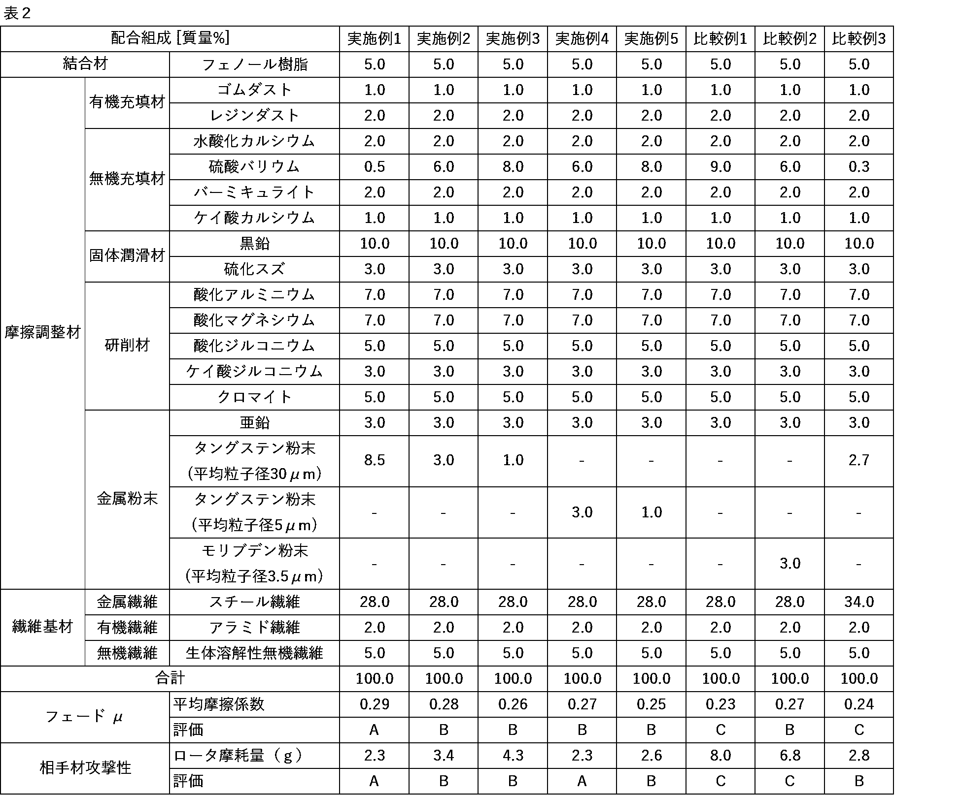 Figure JPOXMLDOC01-appb-T000002