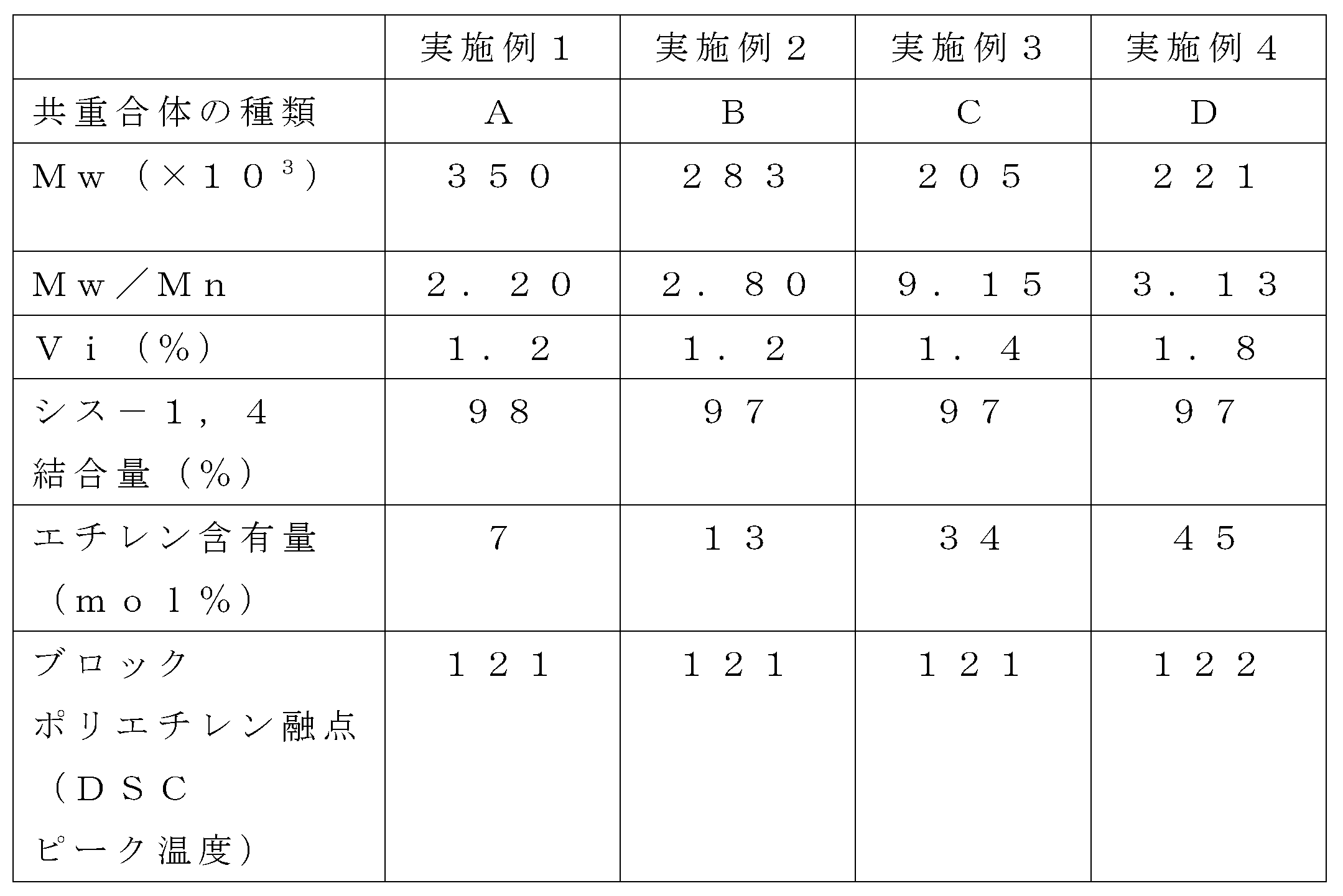 Figure JPOXMLDOC01-appb-T000001