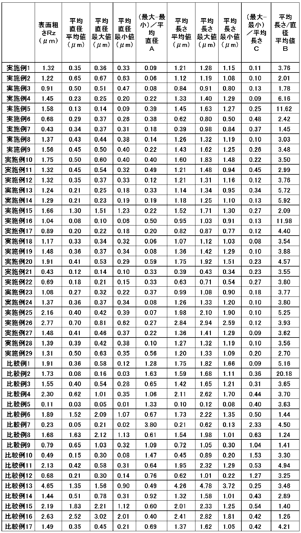 Figure JPOXMLDOC01-appb-T000004