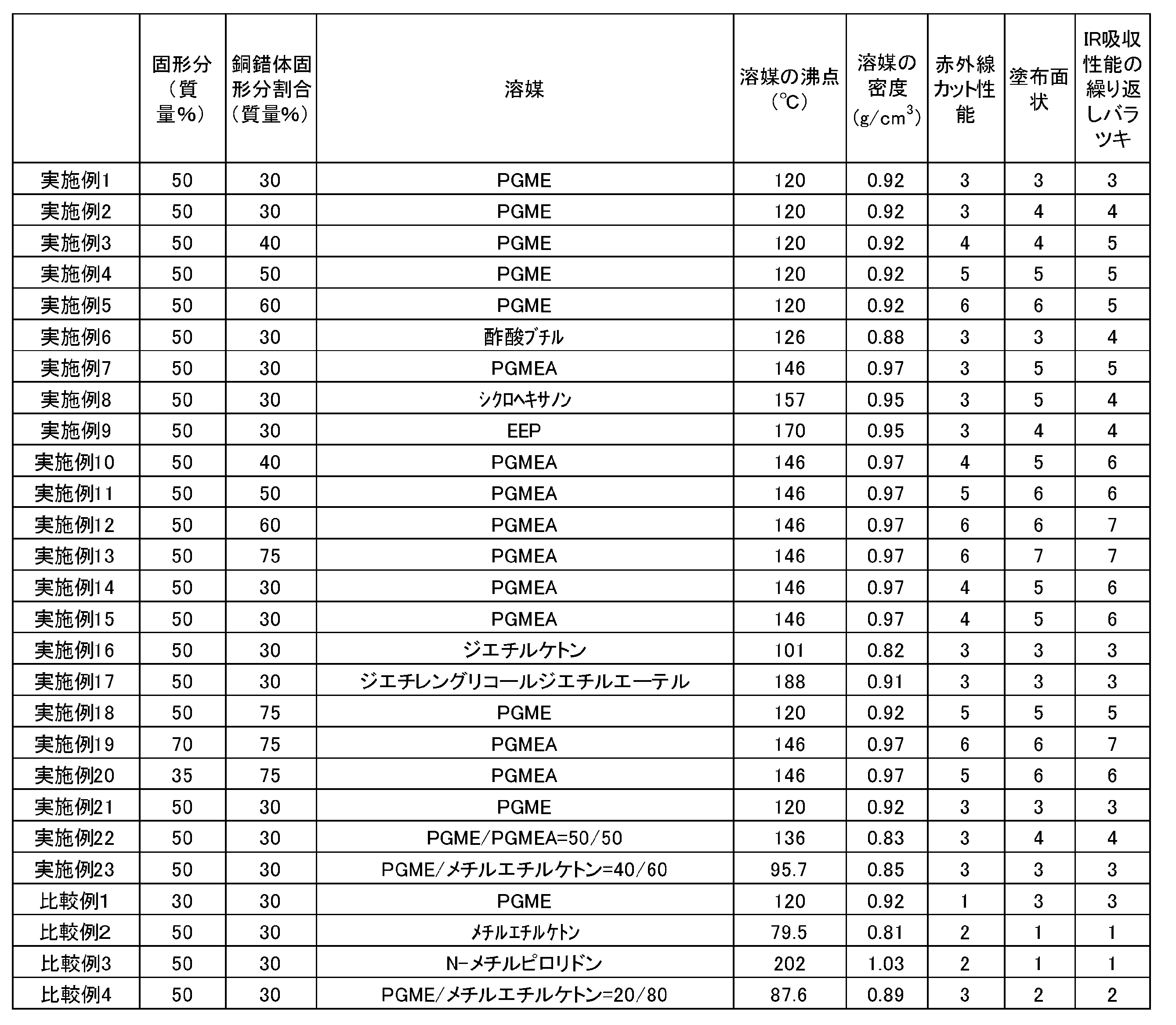 Figure JPOXMLDOC01-appb-T000103