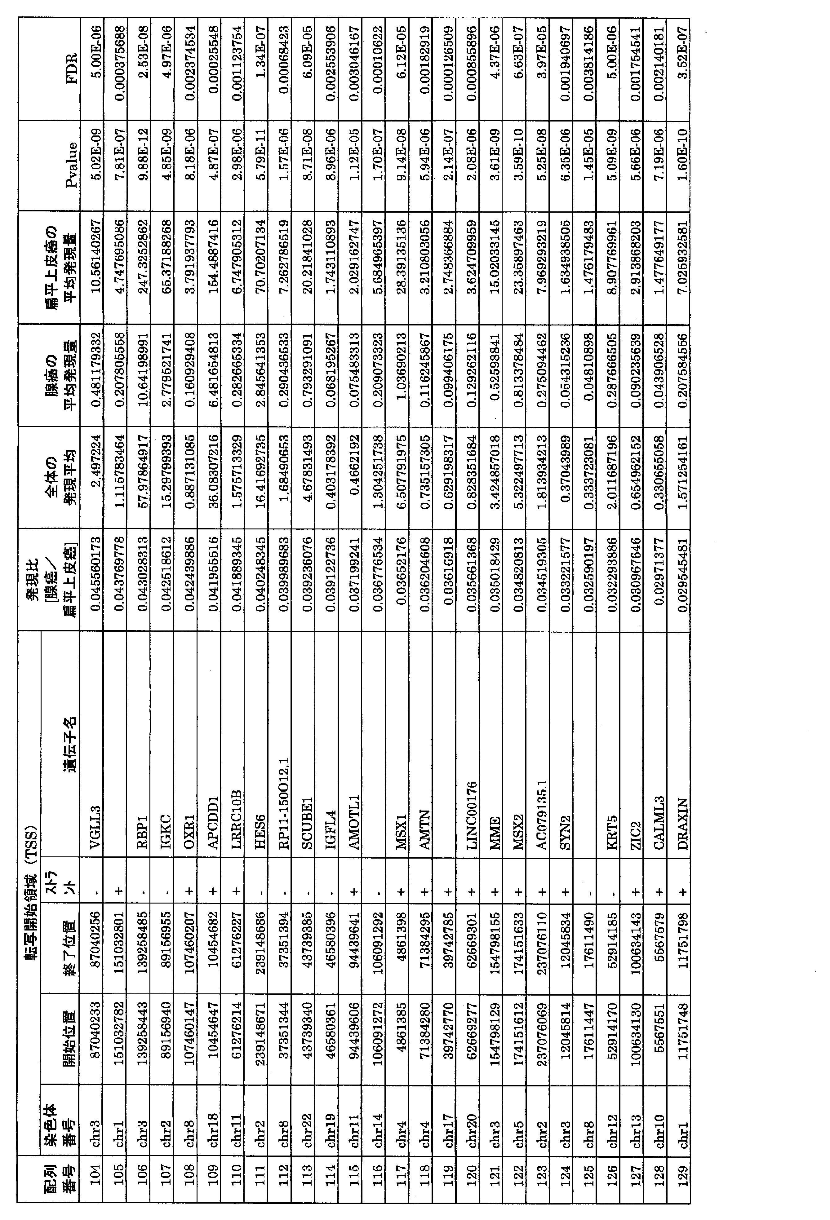 Figure JPOXMLDOC01-appb-T000005