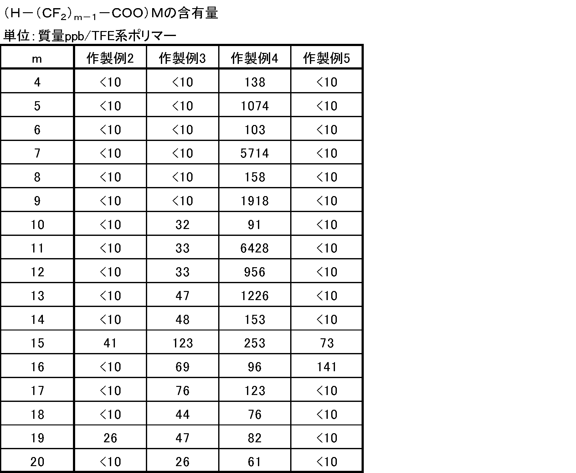 Figure JPOXMLDOC01-appb-T000046