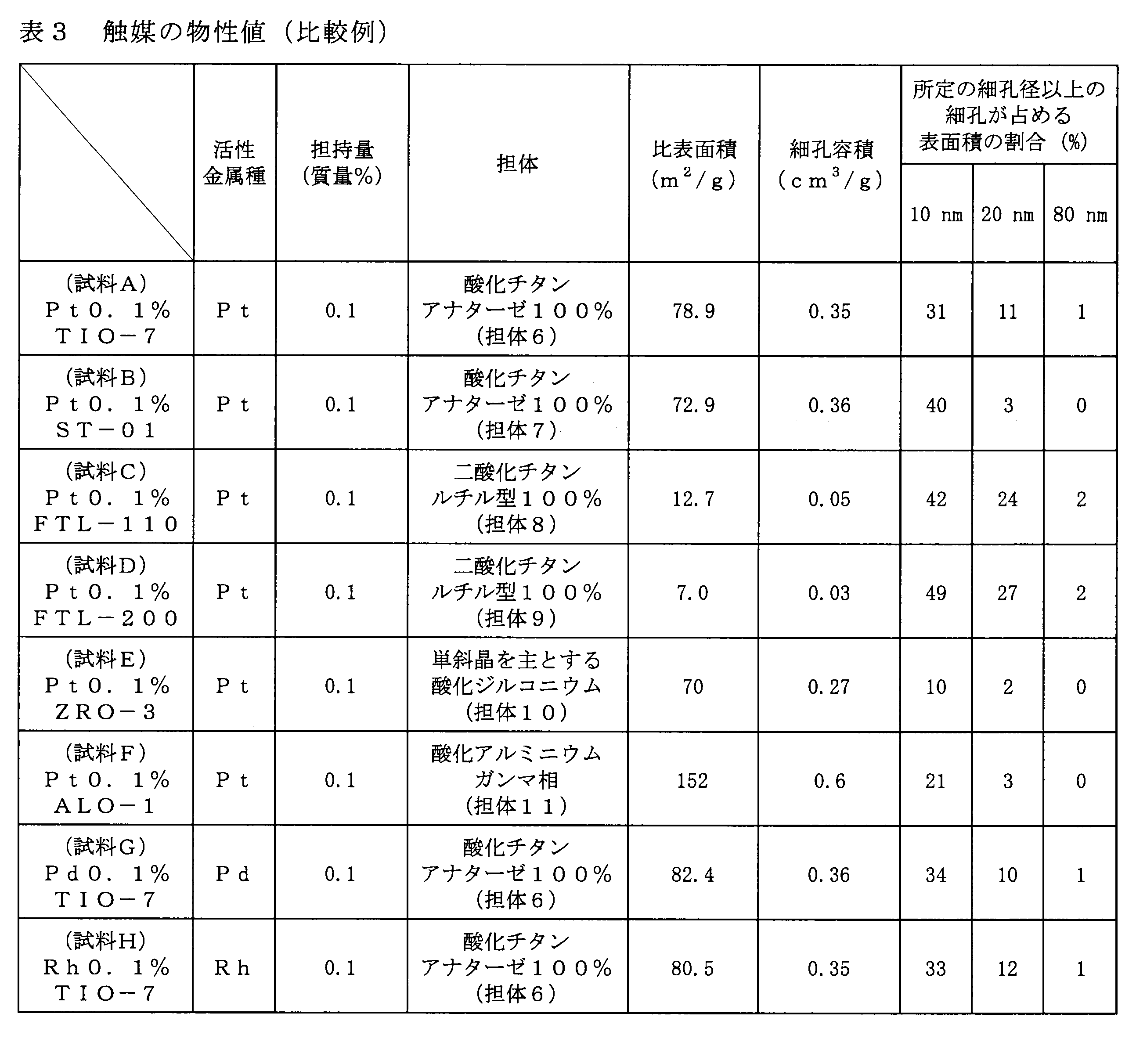 Figure JPOXMLDOC01-appb-T000003