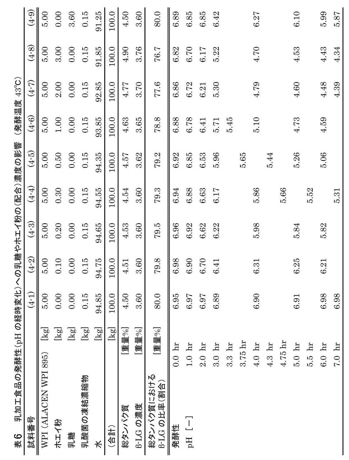 Figure JPOXMLDOC01-appb-T000006