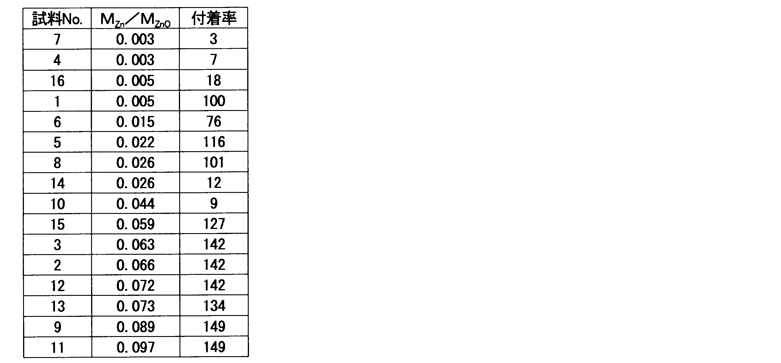 Figure JPOXMLDOC01-appb-T000003