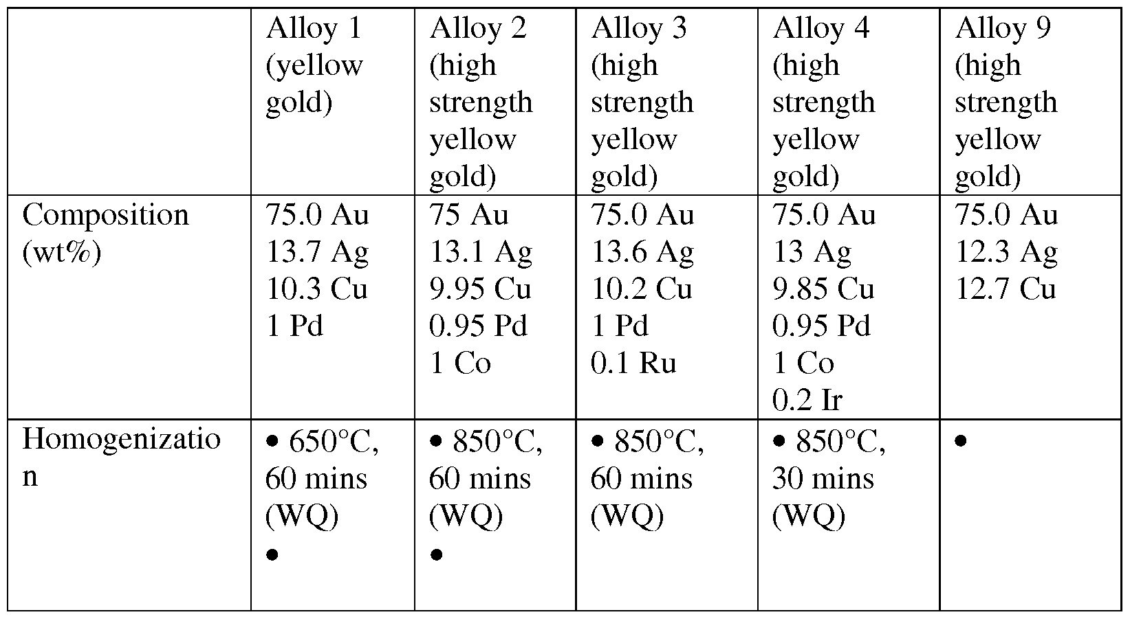 WO2015038636A1 - Crystalline gold alloys with improved hardness ...