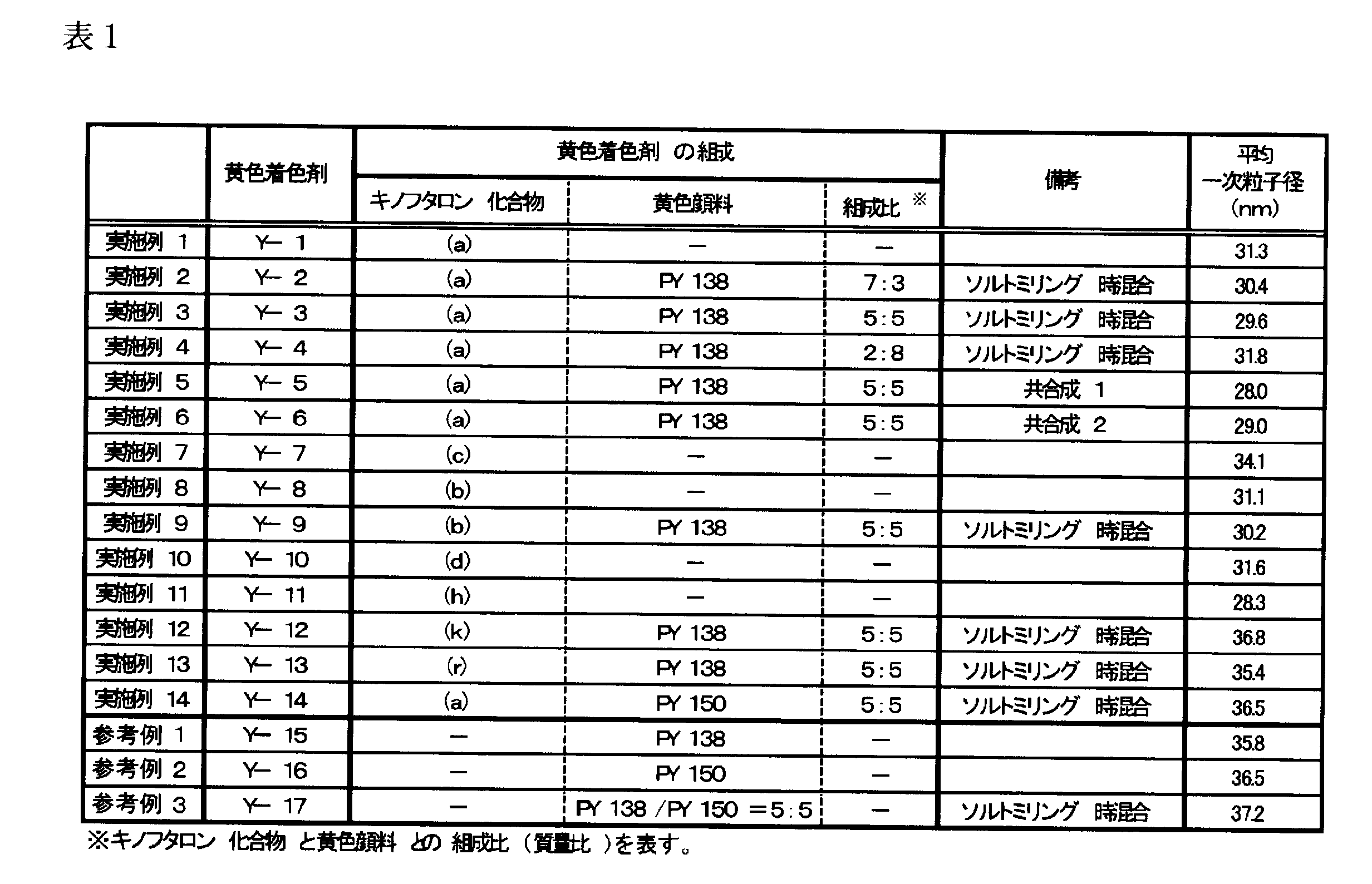 Figure JPOXMLDOC01-appb-T000050