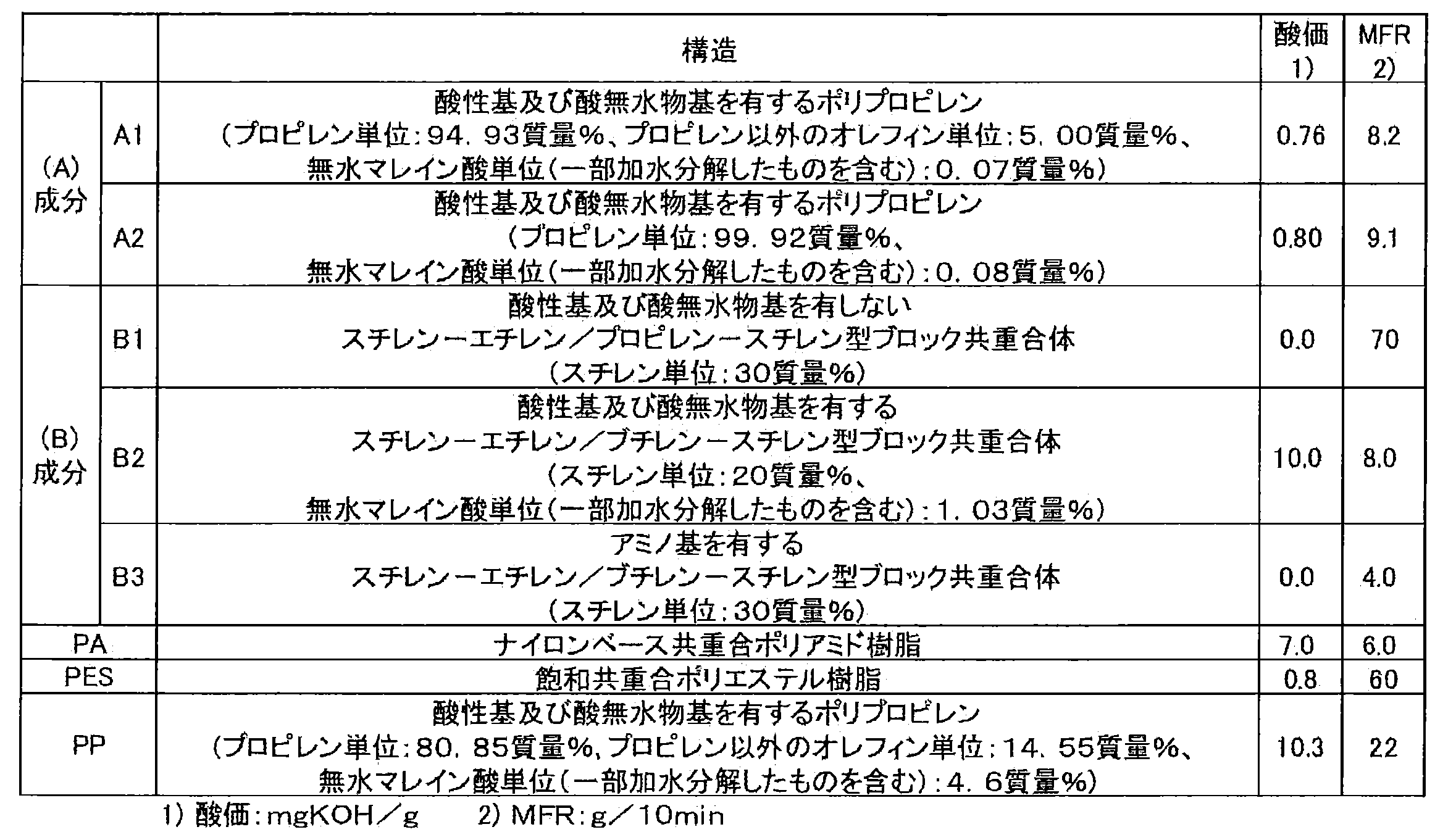 Figure JPOXMLDOC01-appb-T000002