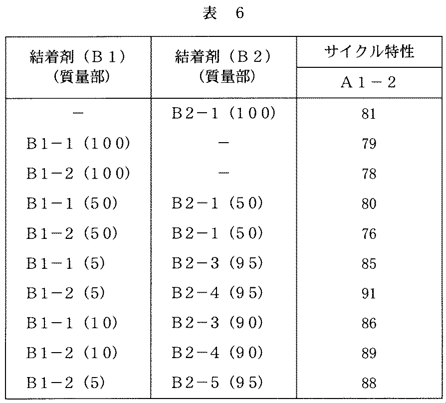 Figure JPOXMLDOC01-appb-T000006
