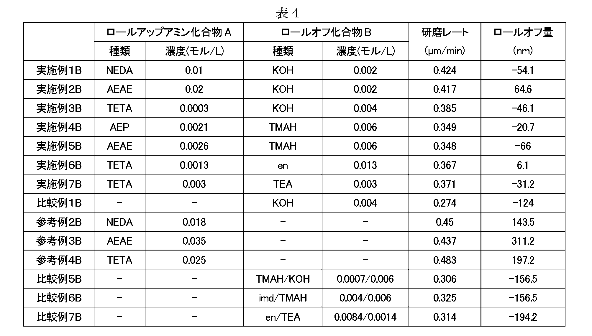 Figure JPOXMLDOC01-appb-T000004