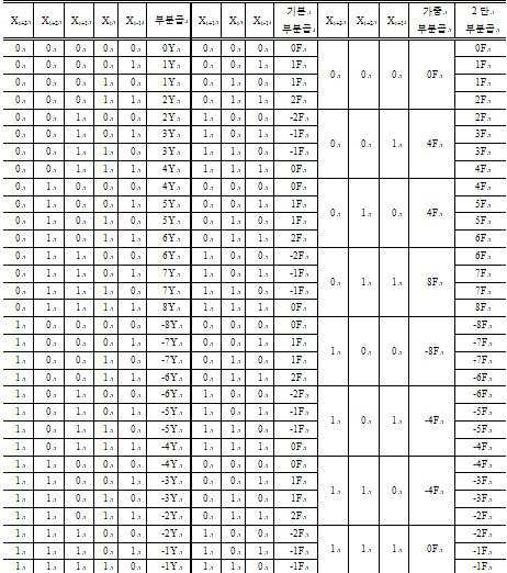 KR20150125098A - Booth algorithm encoder and multiplier - Google Patents