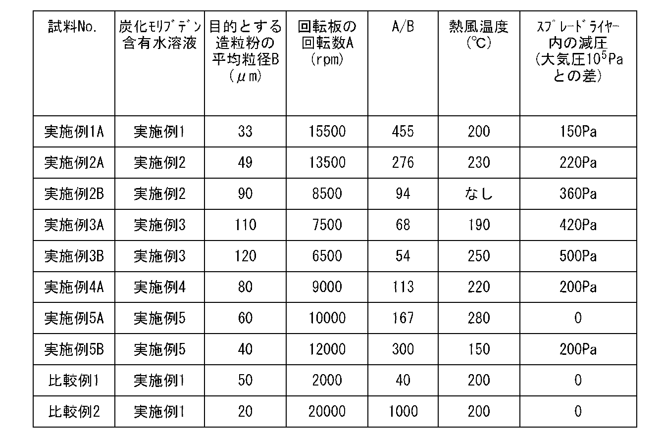 Figure JPOXMLDOC01-appb-T000002