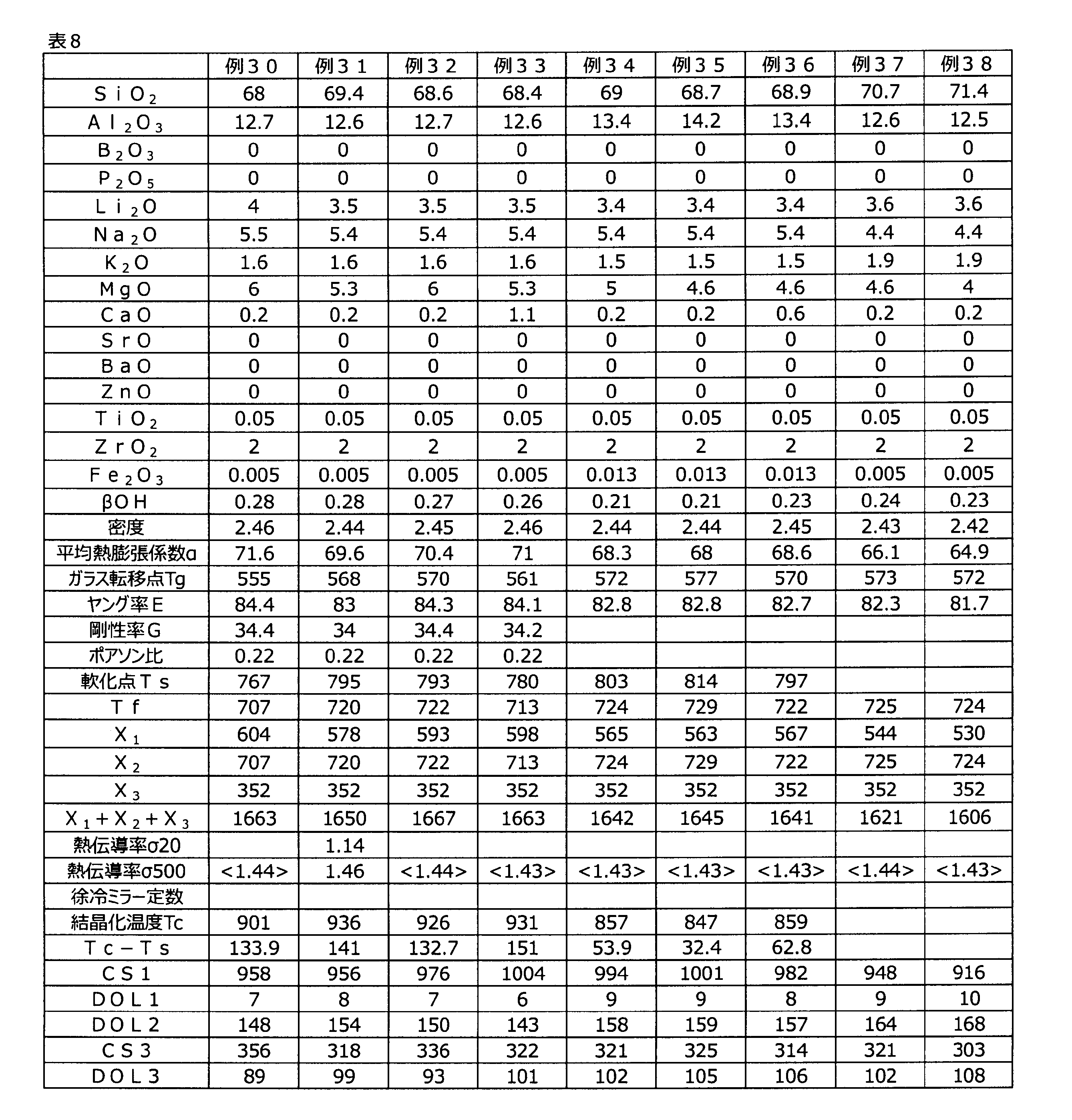 Figure JPOXMLDOC01-appb-T000008