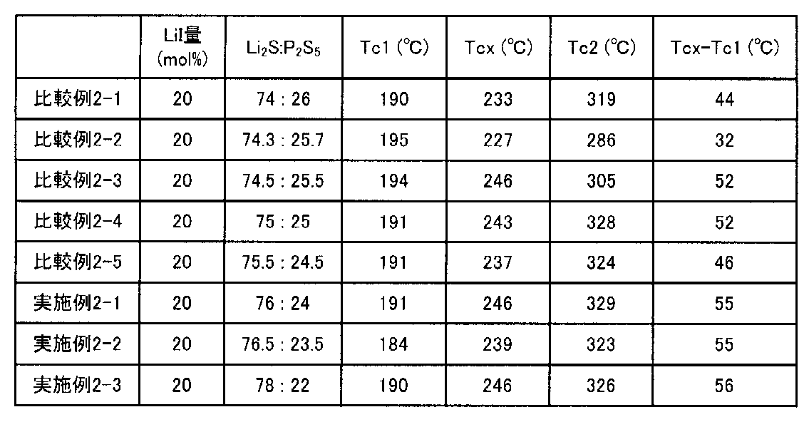 Figure JPOXMLDOC01-appb-T000003