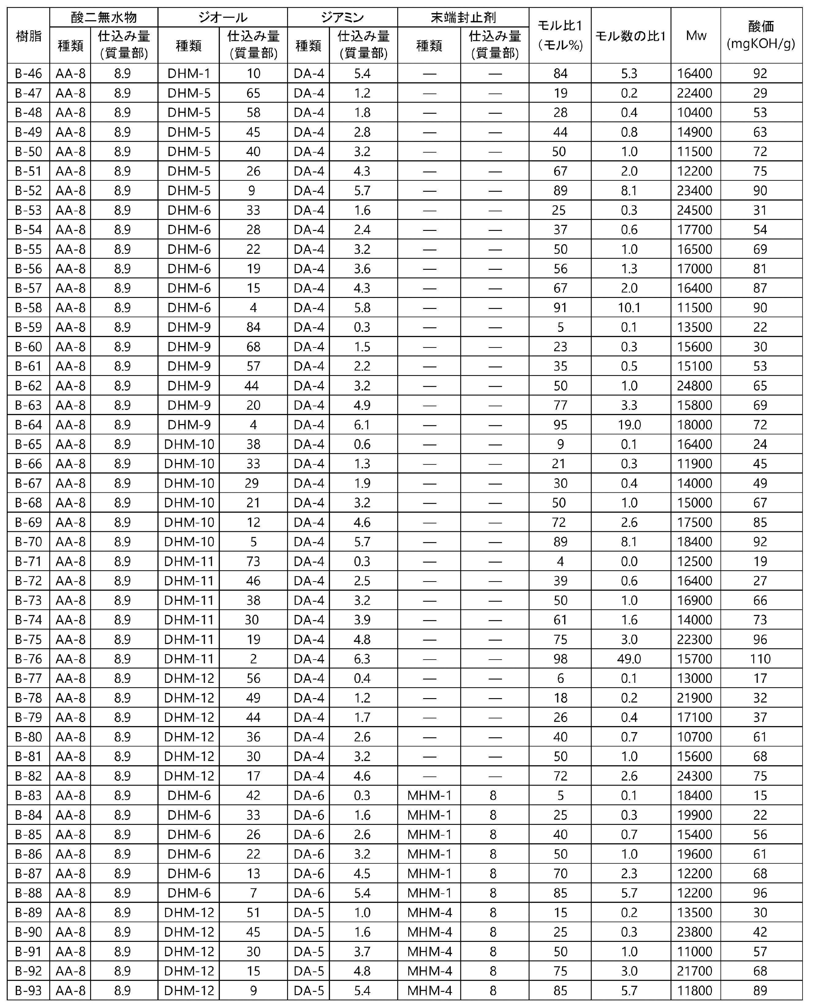 Figure JPOXMLDOC01-appb-T000041