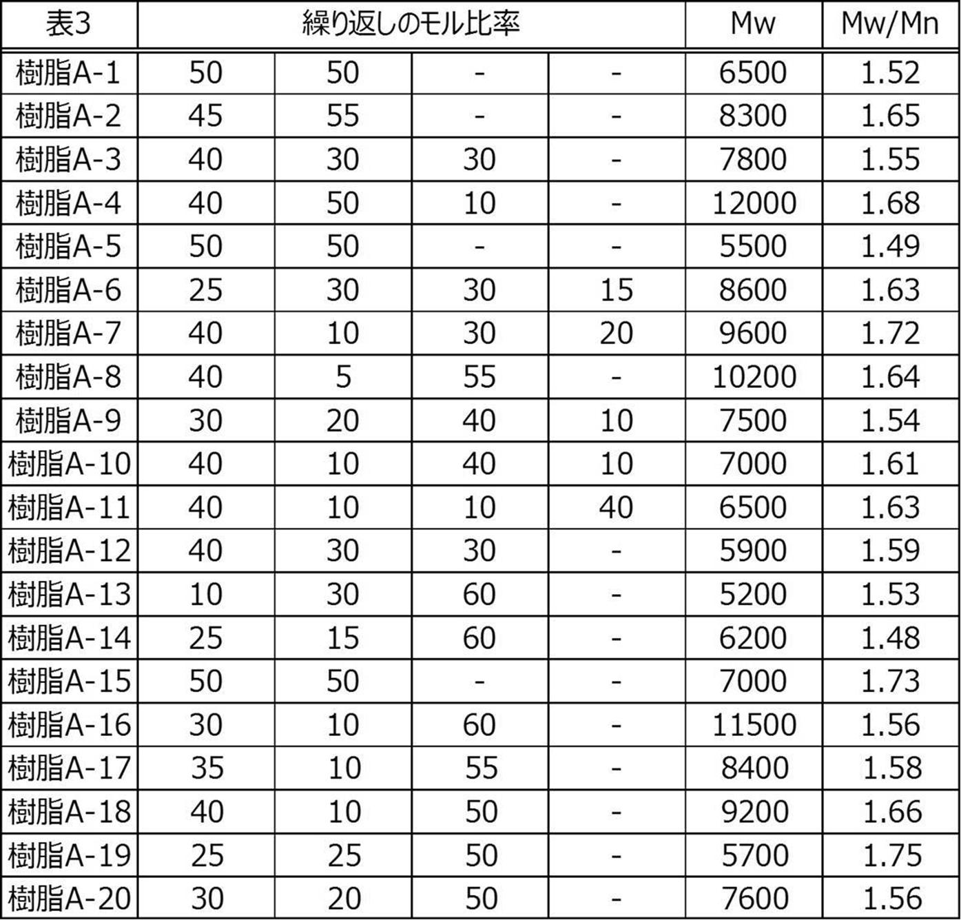 Figure JPOXMLDOC01-appb-T000078