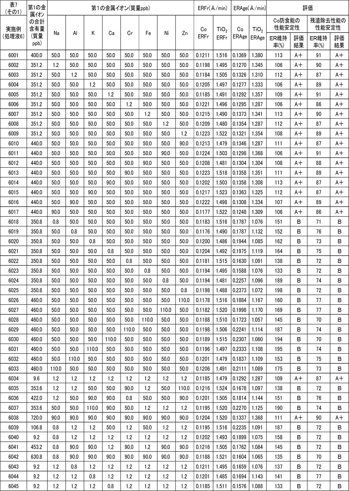 Figure JPOXMLDOC01-appb-T000018