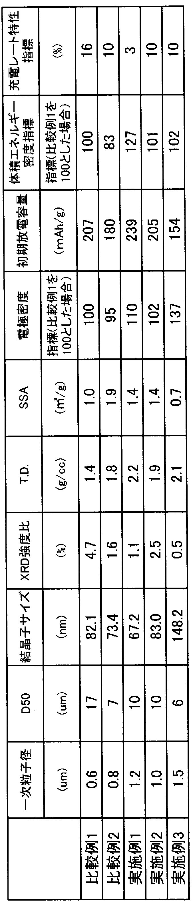 Figure JPOXMLDOC01-appb-T000003
