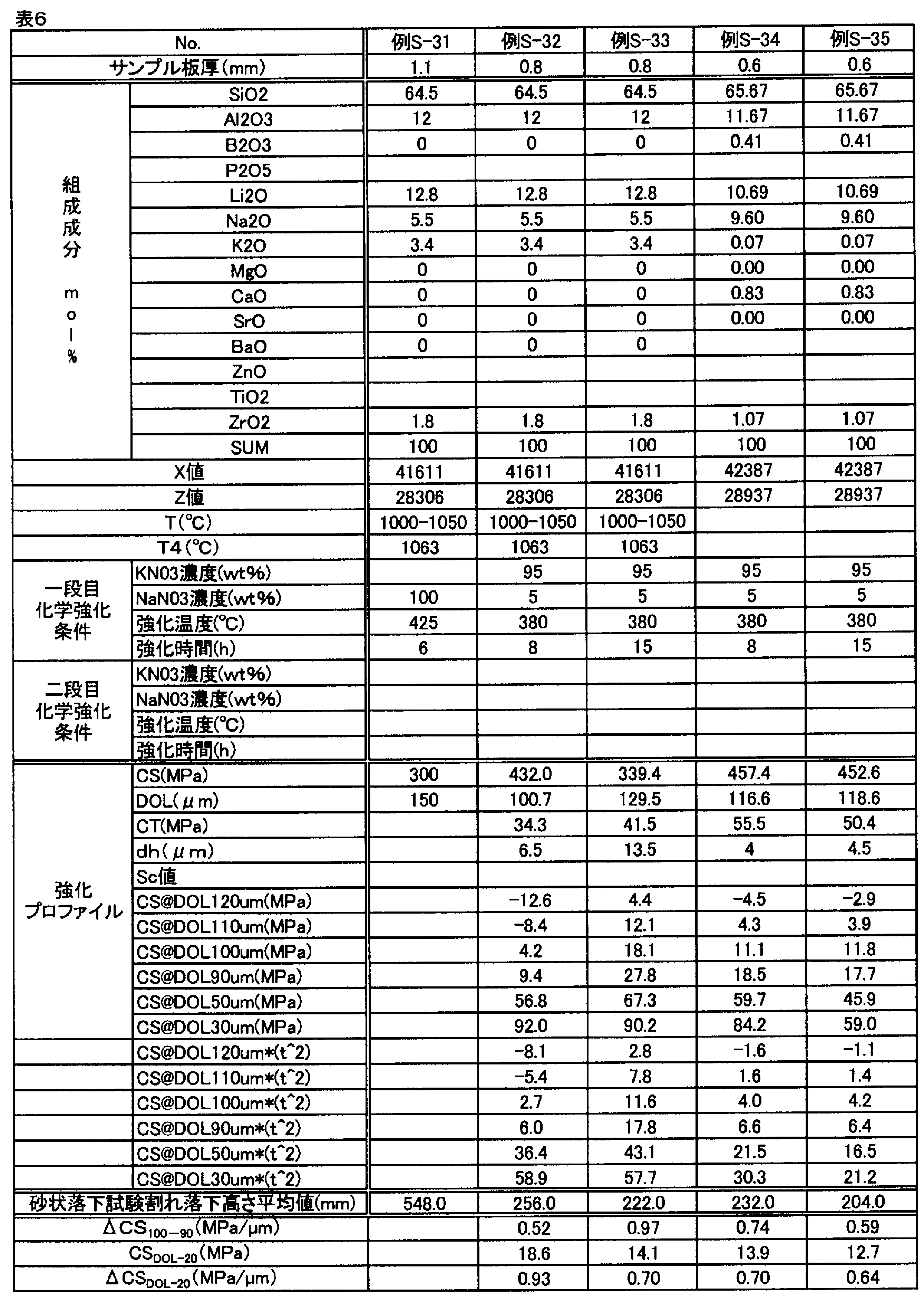 Figure JPOXMLDOC01-appb-T000006