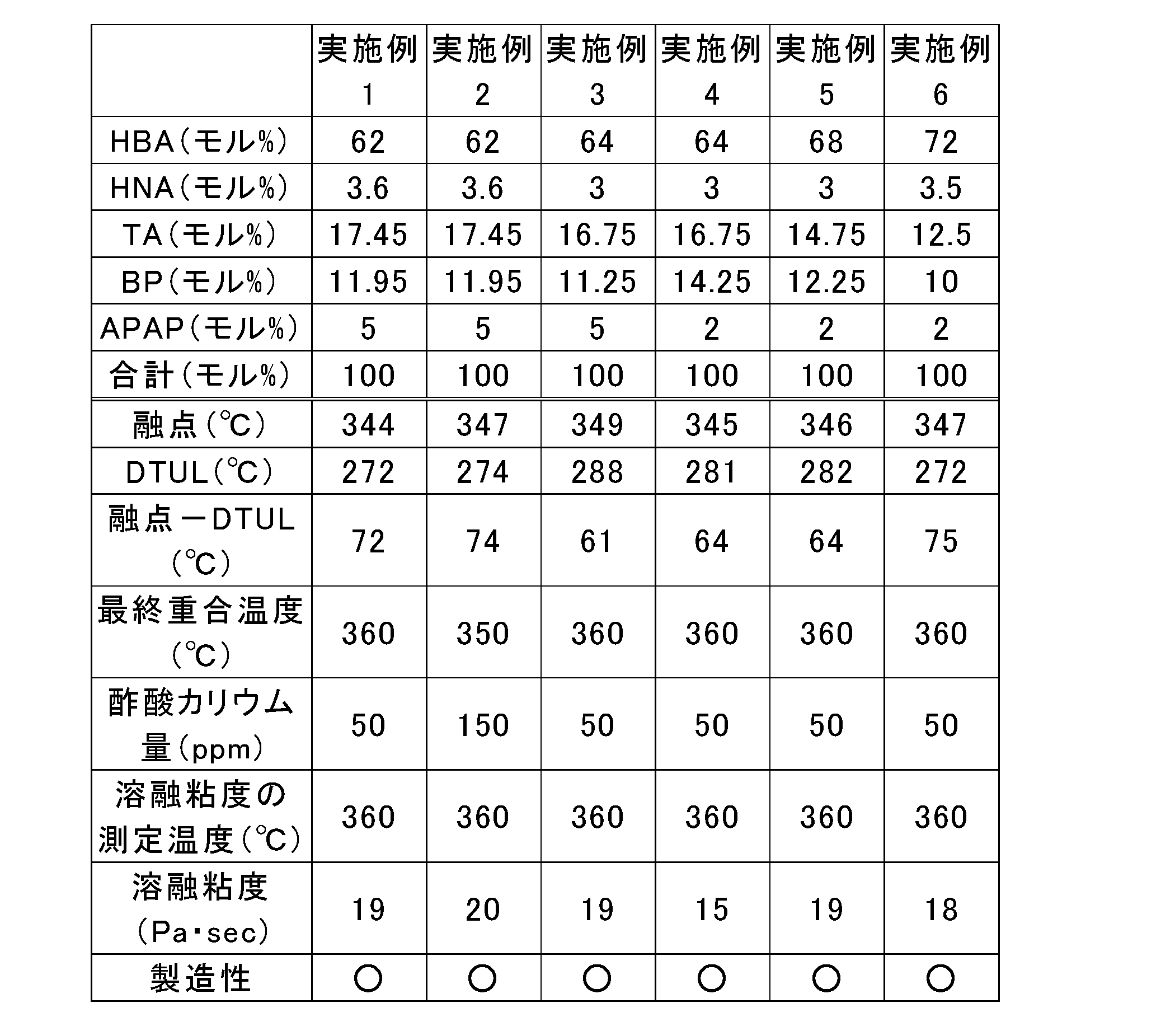 Figure JPOXMLDOC01-appb-T000004