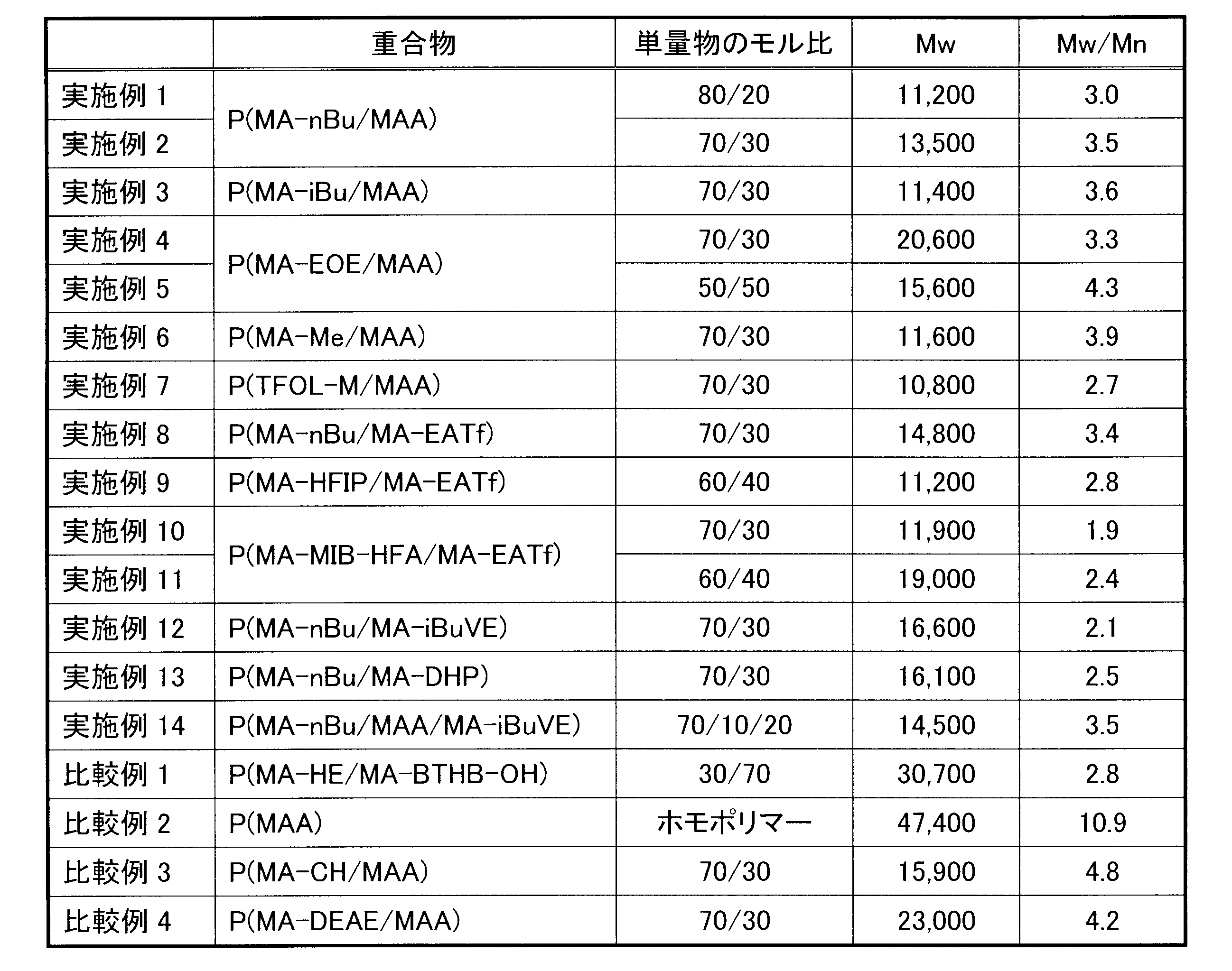 Figure JPOXMLDOC01-appb-T000064