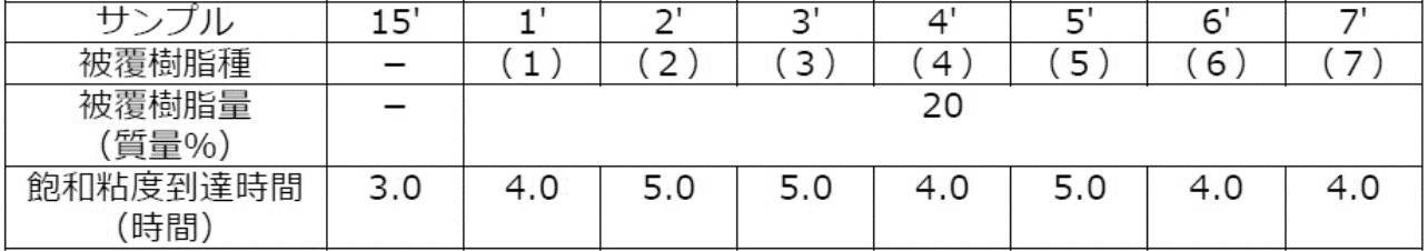 Figure JPOXMLDOC01-appb-T000007